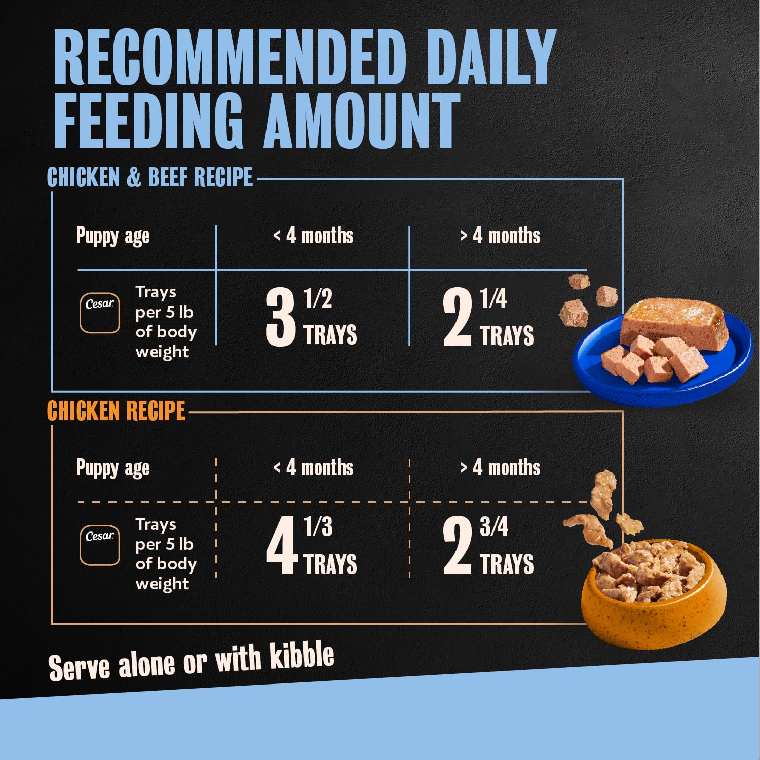 Cesar Puppy Chicken First Ingredient image emphasizes real chicken as the main protein.