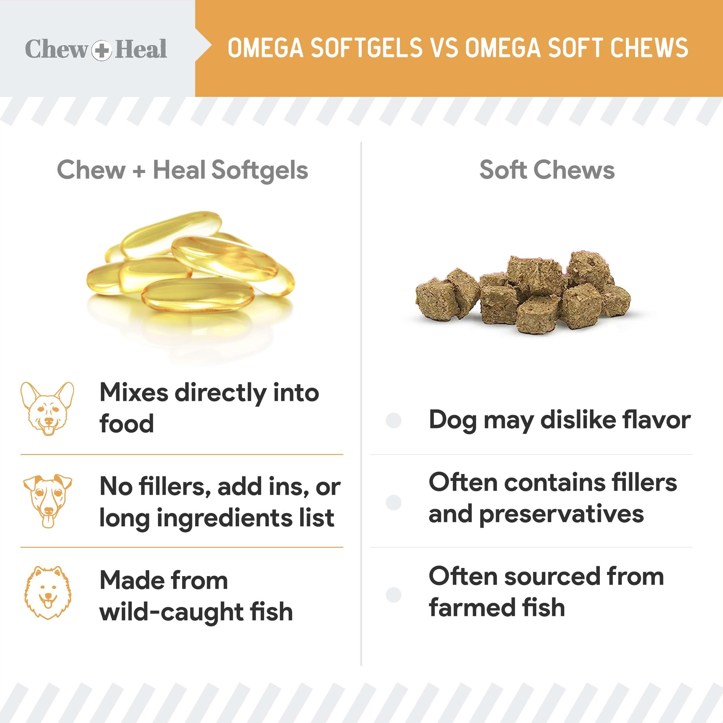 Chew + Heal Labs easy-to-serve softgel for daily dog supplement.