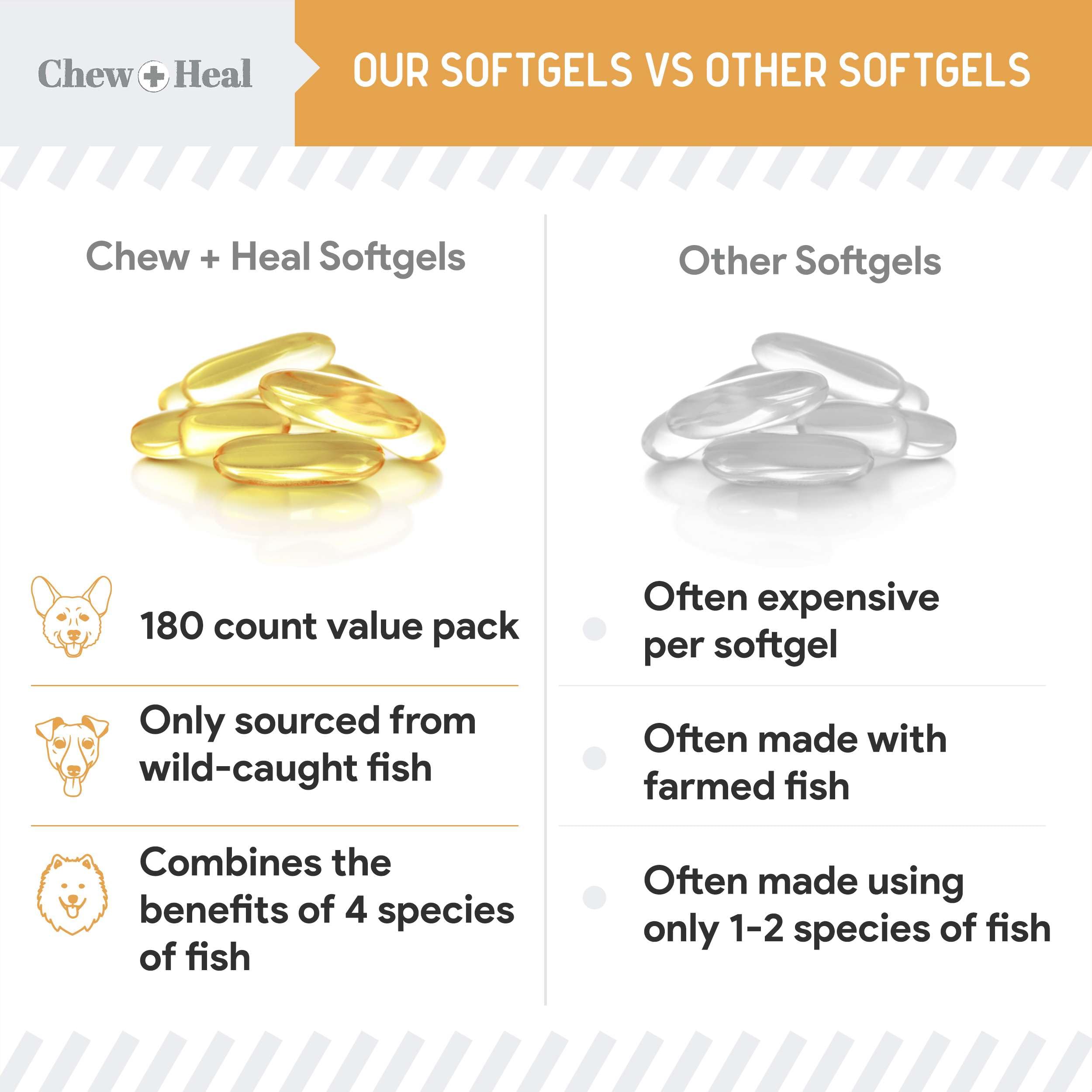 Chew + Heal Labs large-breed omega-3 softgels for daily use.