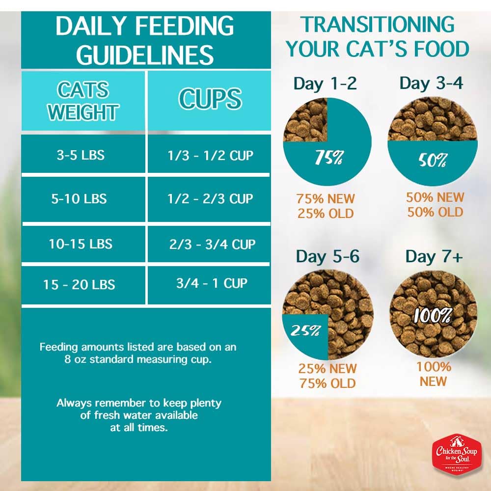 Omega fatty acids in Chicken Soup for the Soul promote healthy skin and coat
