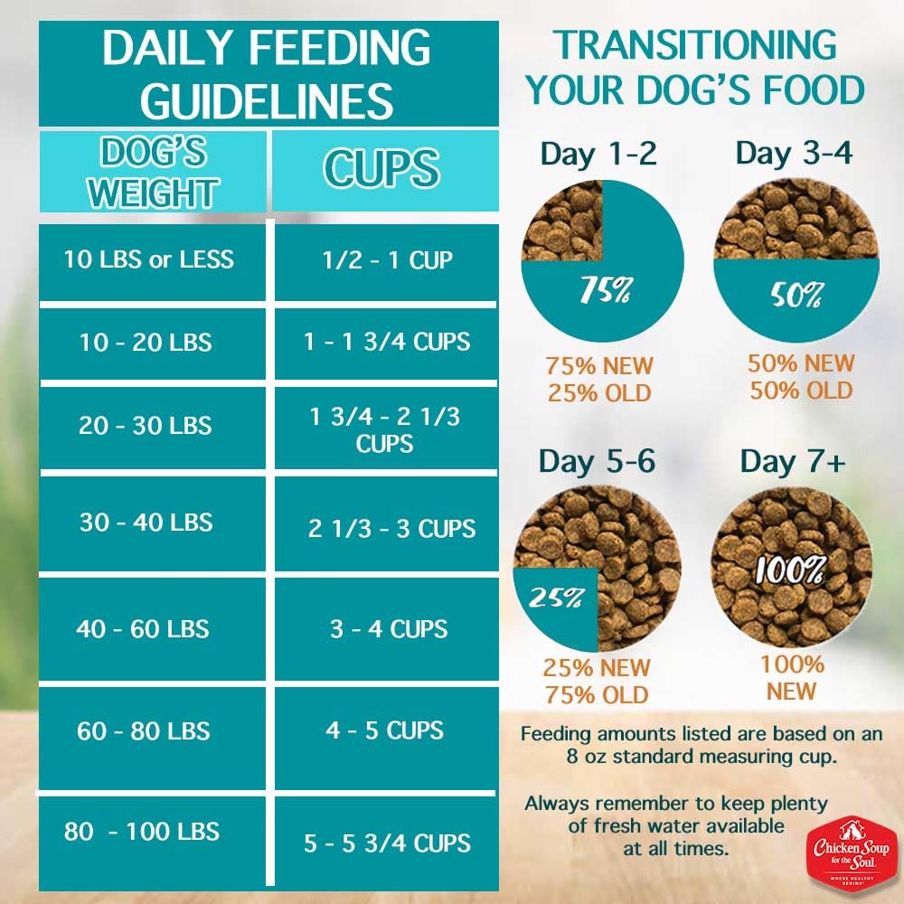 Chicken Soup for the Soul Weight Care 28lb bag packaging value