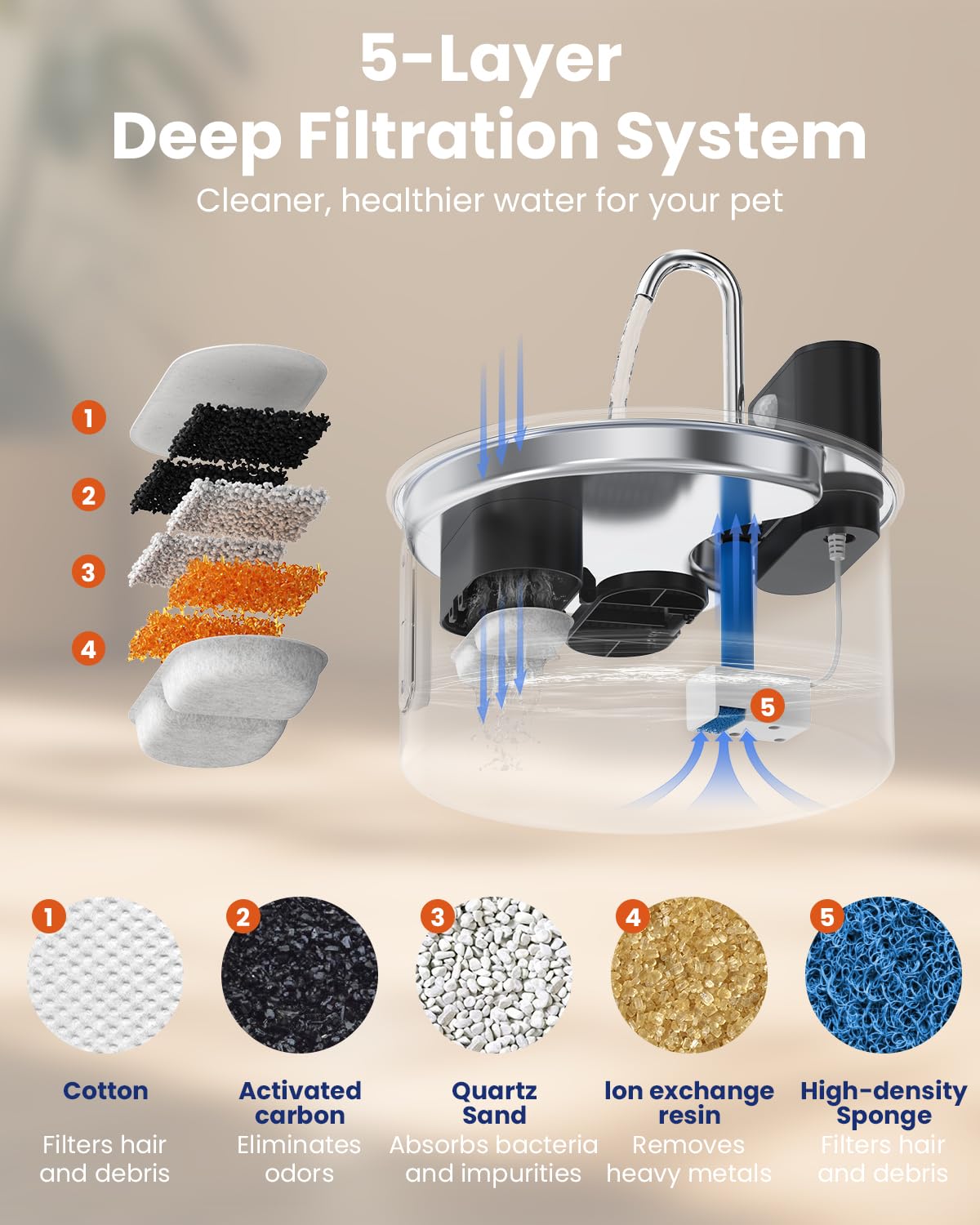 Cityflee water fountain continuous mode delivers constant flow when plugged in.