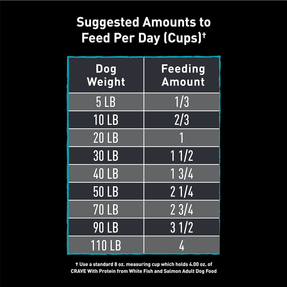CRAVE grain-free formula without corn, wheat, or soy for dogs with sensitive digestion.