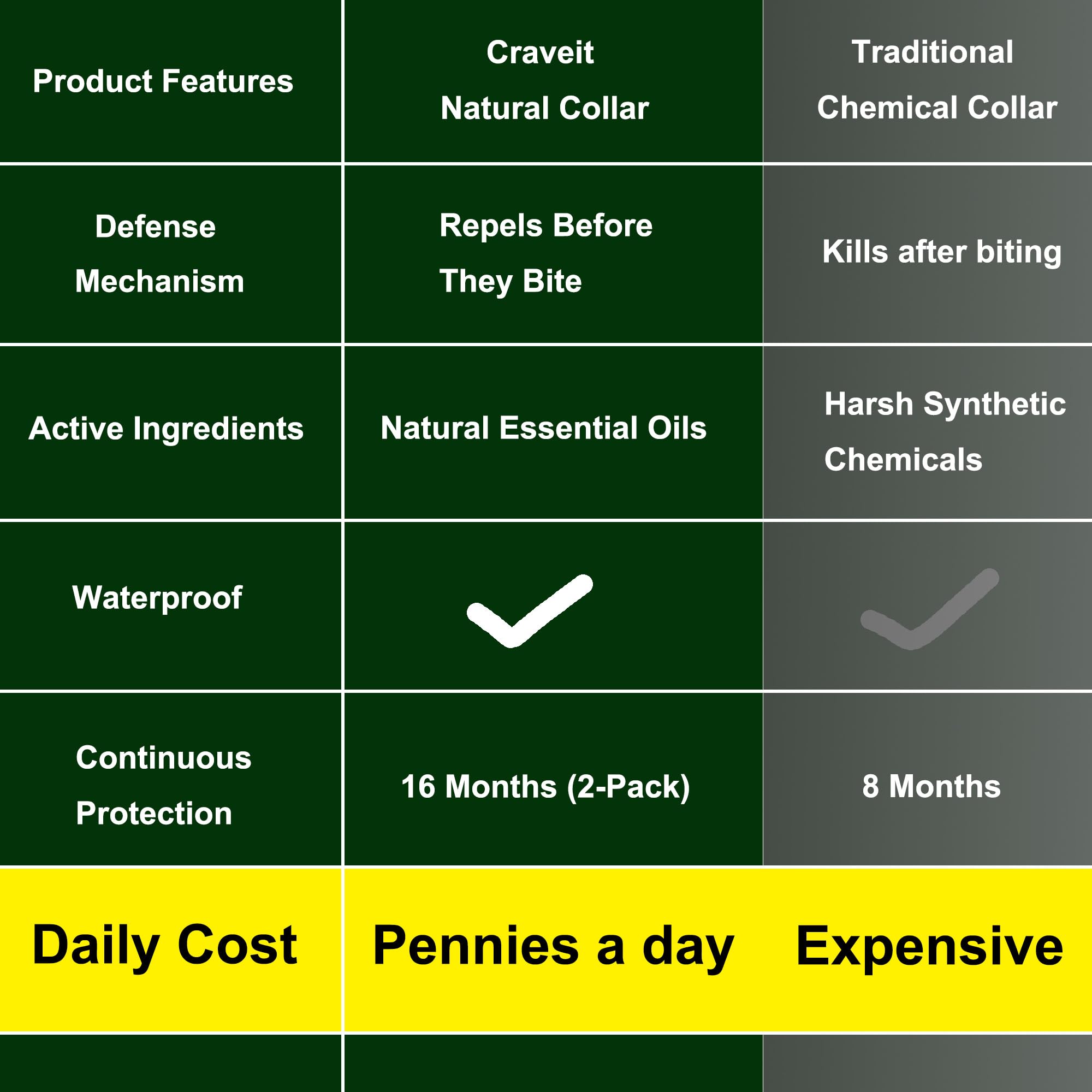 Craveit tick and flea repellent helps protect dogs on walks and hikes.