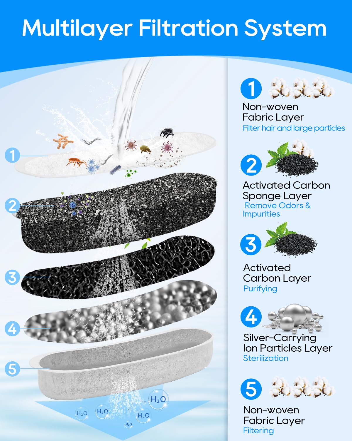Activated carbon Cunina filter reducing odors in dog fountain