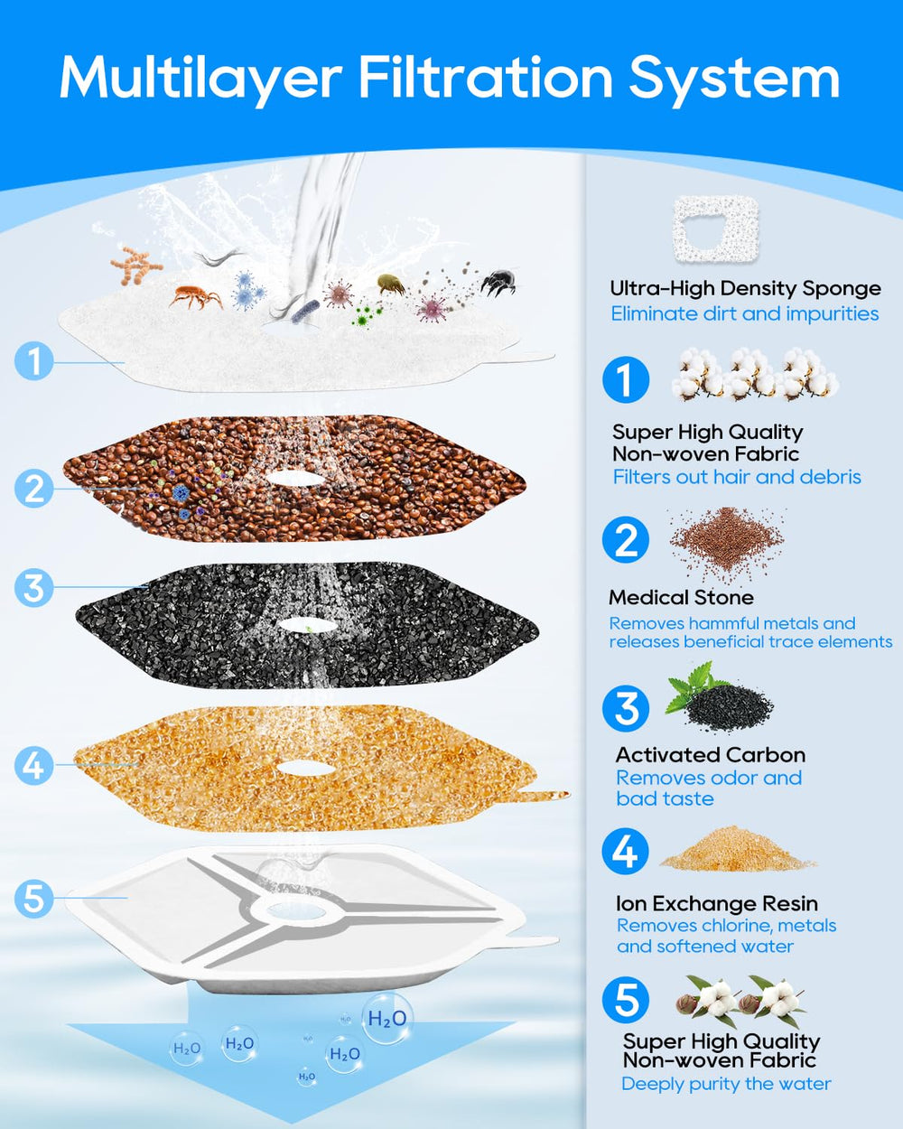 Cunina sponges display pack for replacing filtration components with ease.