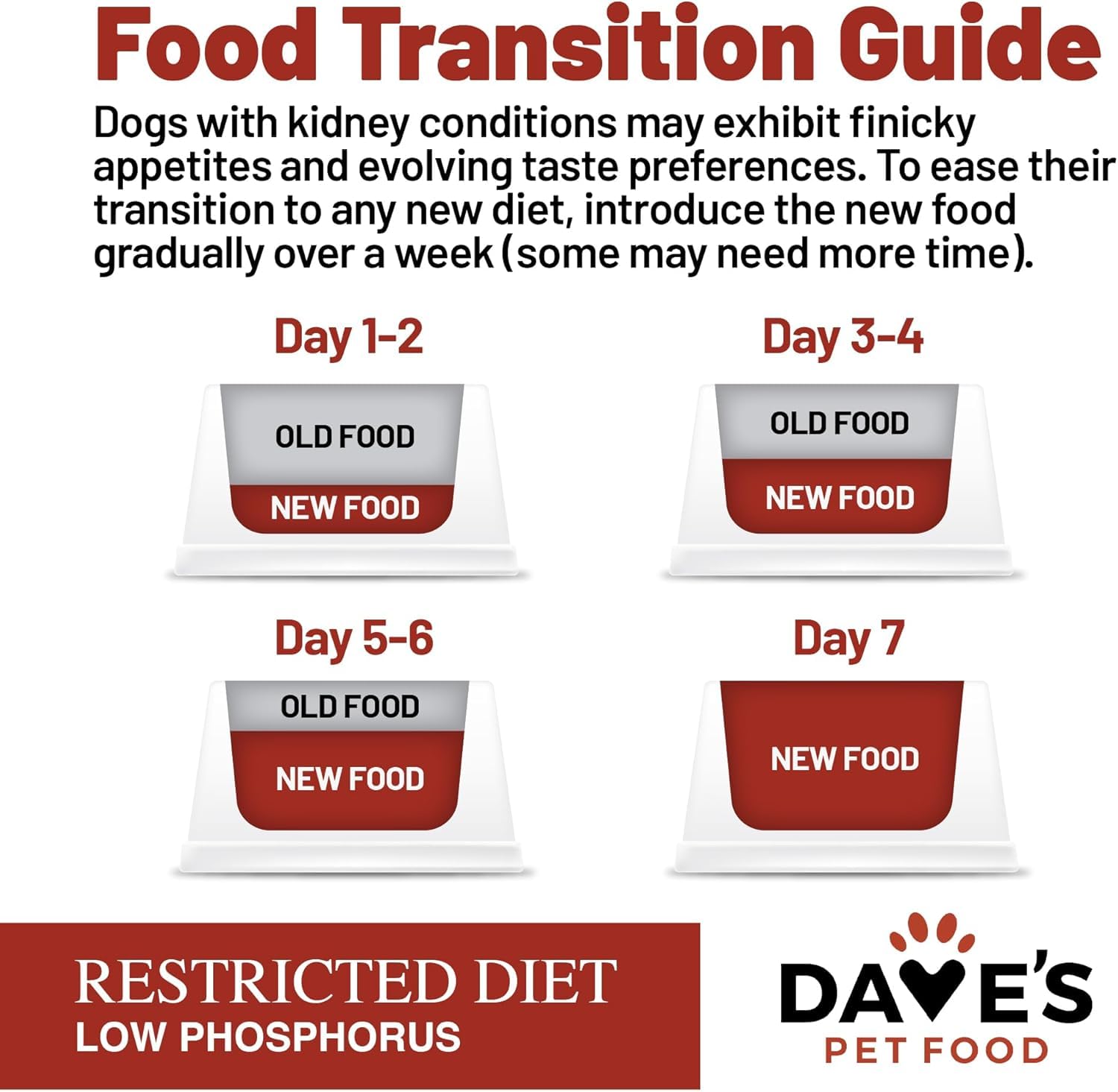 Dave's Pet Food low phosphorus zero-point-four-percent label highlights the formula.