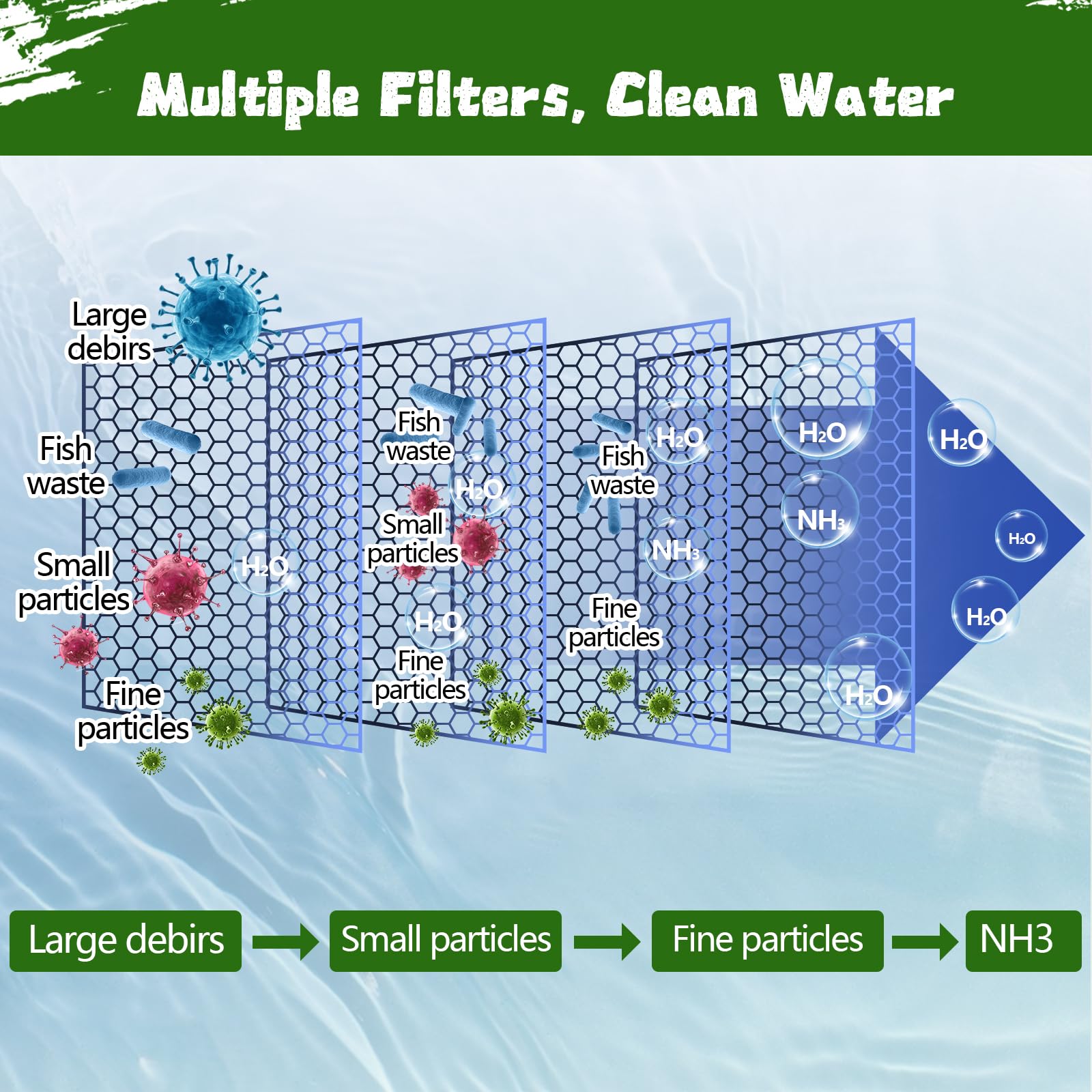 Demiwise dual-density filter pad top layer captures large debris effectively.