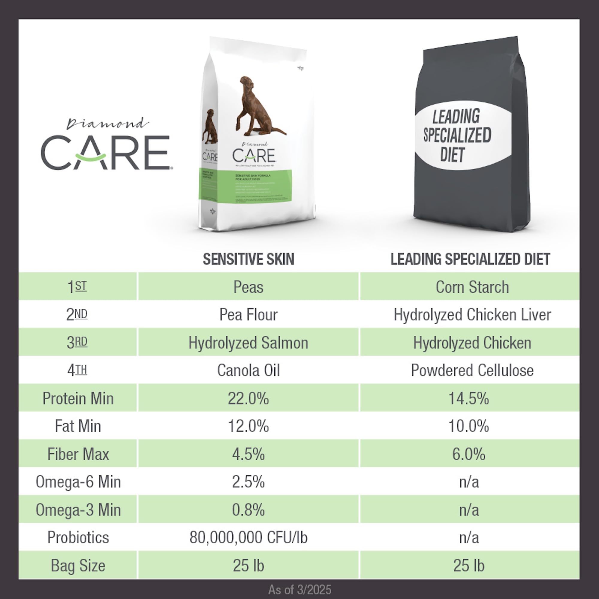 Diamond CARE omega fatty acids support healthy skin and shiny coat