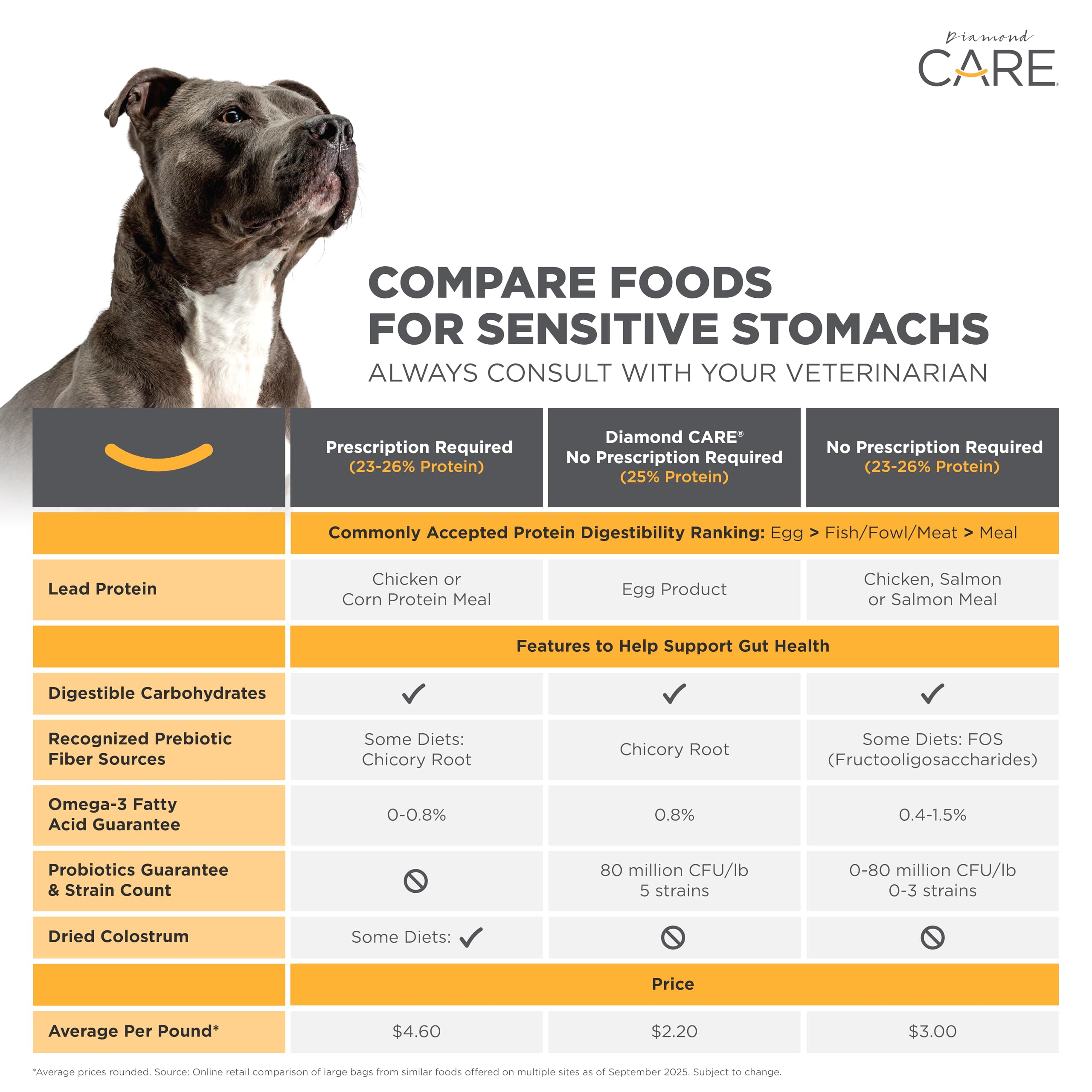 Diamond CARE probiotic strains label emphasizes gut health.