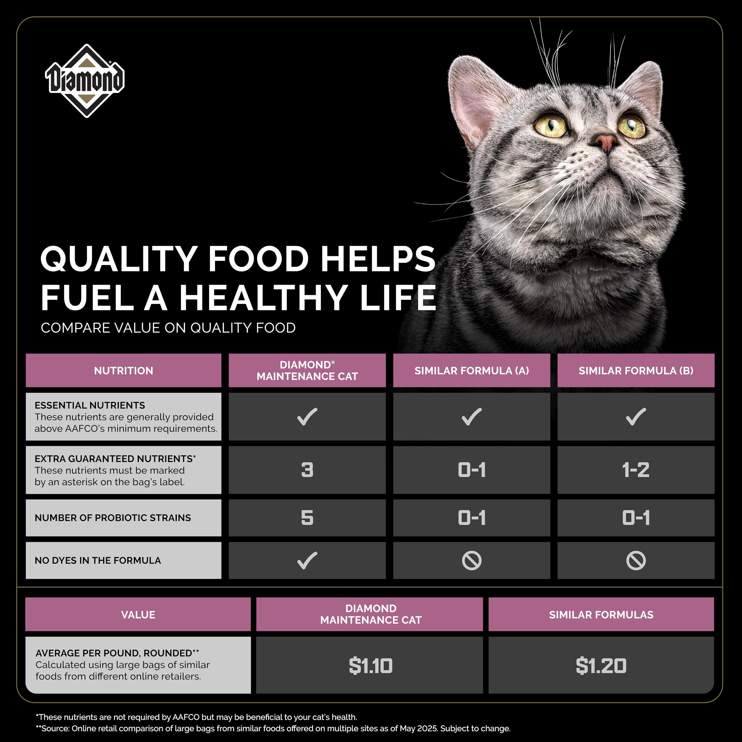 Diamond Legacy maintenance cat dry food ingredients panel—high quality chicken first ingredient