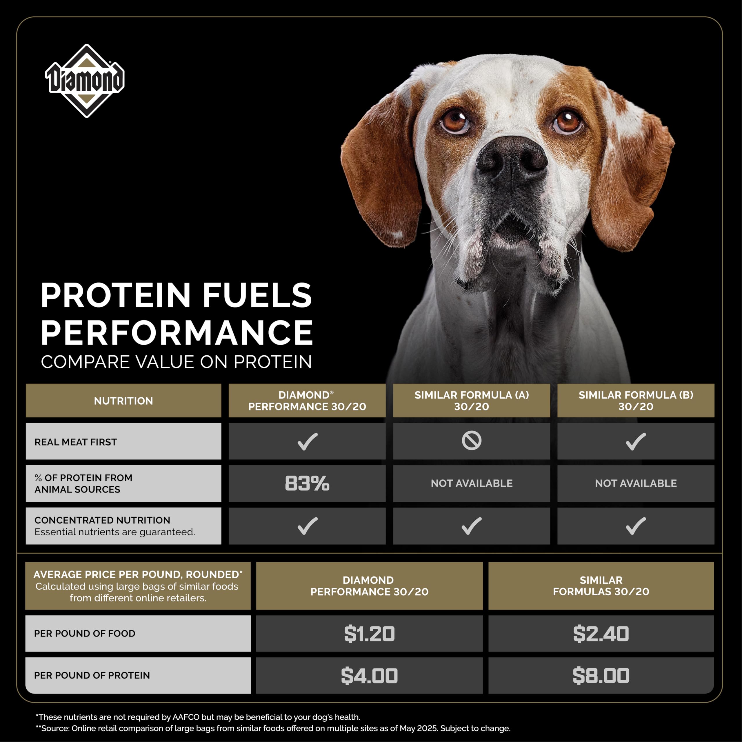 Diamond Performance shows 30% protein content for energy and lean muscle support.