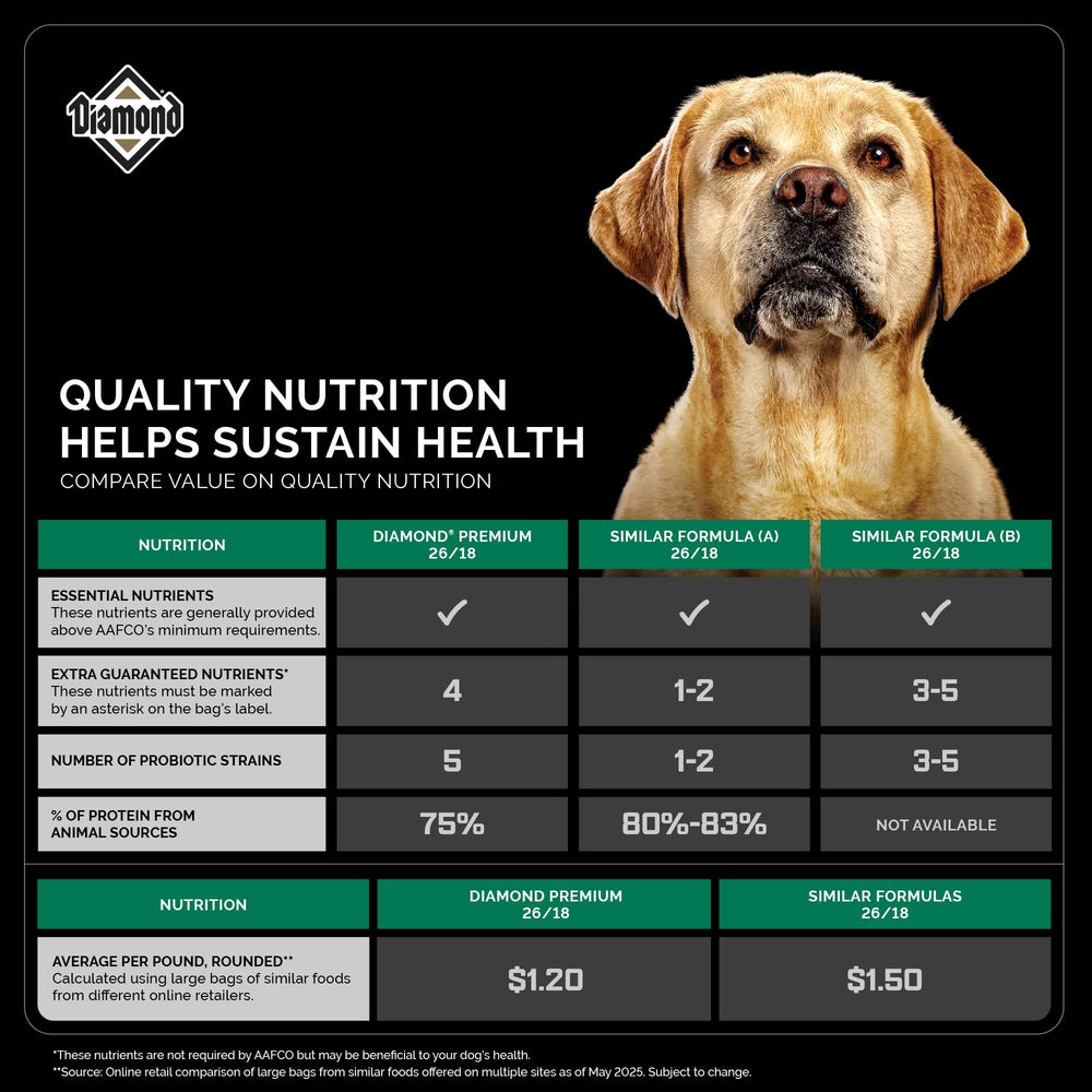 Diamond Premium chicken protein supports lean muscles for athletic dogs.
