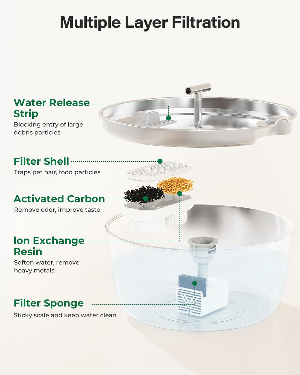 DIANU four-stage filtration reduces debris and odors