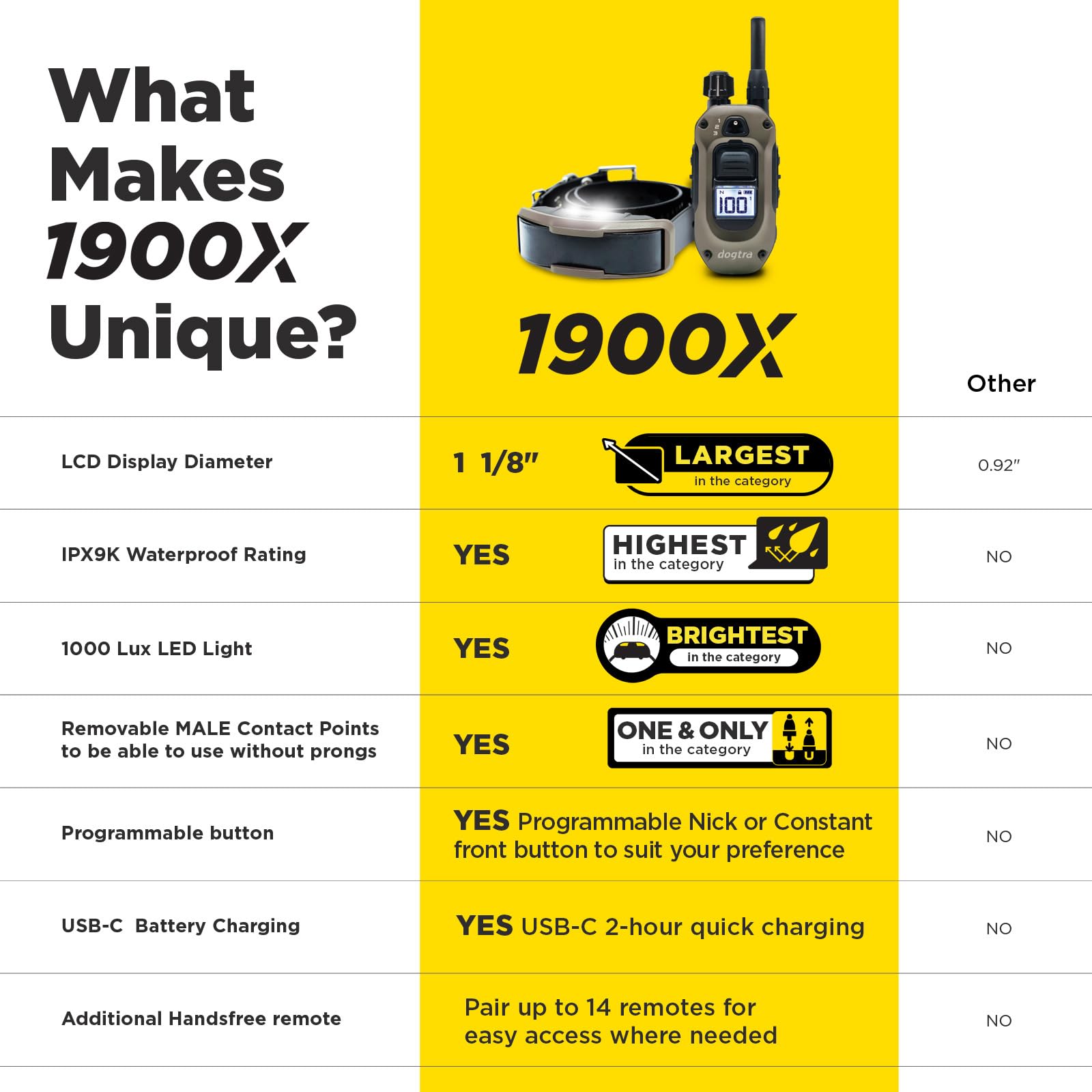 Dogtra 1900X LED collar light enhances visibility during night sessions.