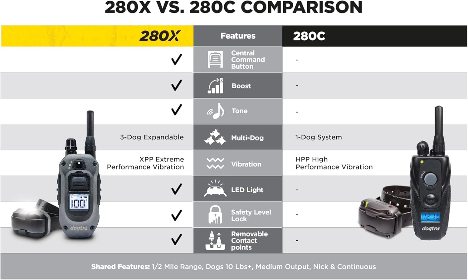 Dogtra 280X color-coded collars help distinguish dogs quickly during sessions.
