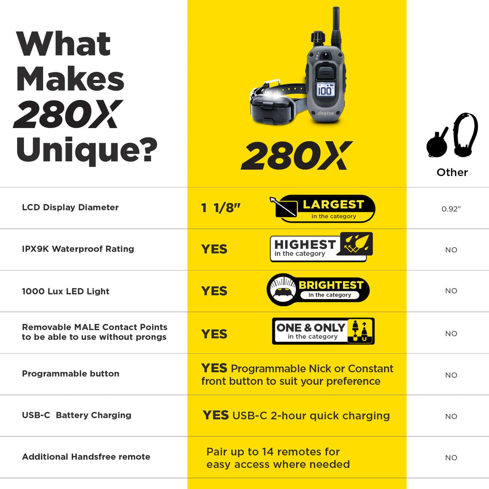 Dogtra 280X uses tone, vibration, and boost for quick recall.