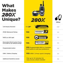 Dogtra 280X uses tone, vibration, and boost for quick recall.