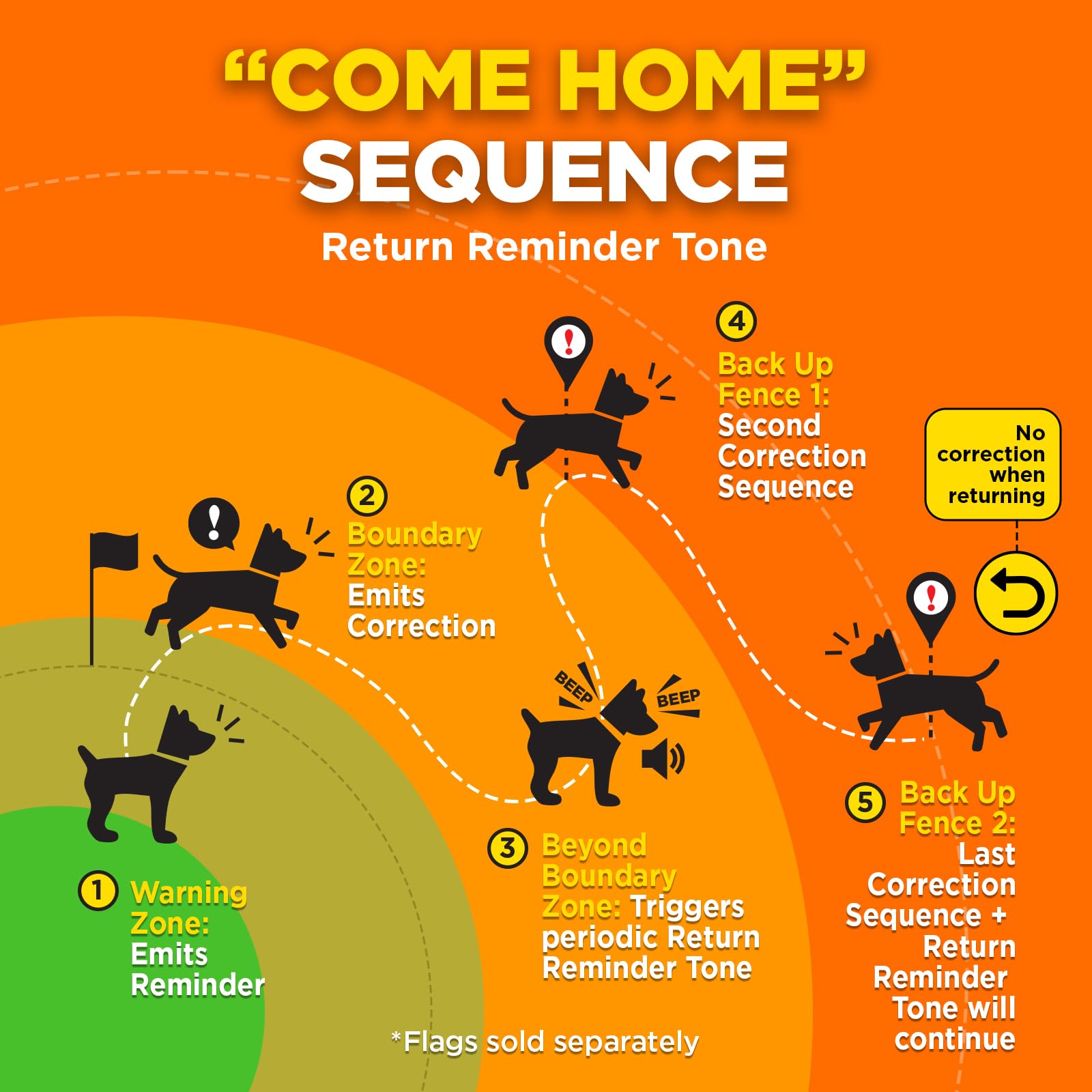 Dogtra GPS Fence quick setup without wires or monthly fees