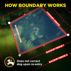 Dogtra GPS Fence return reminder tone provides clear guidance back home