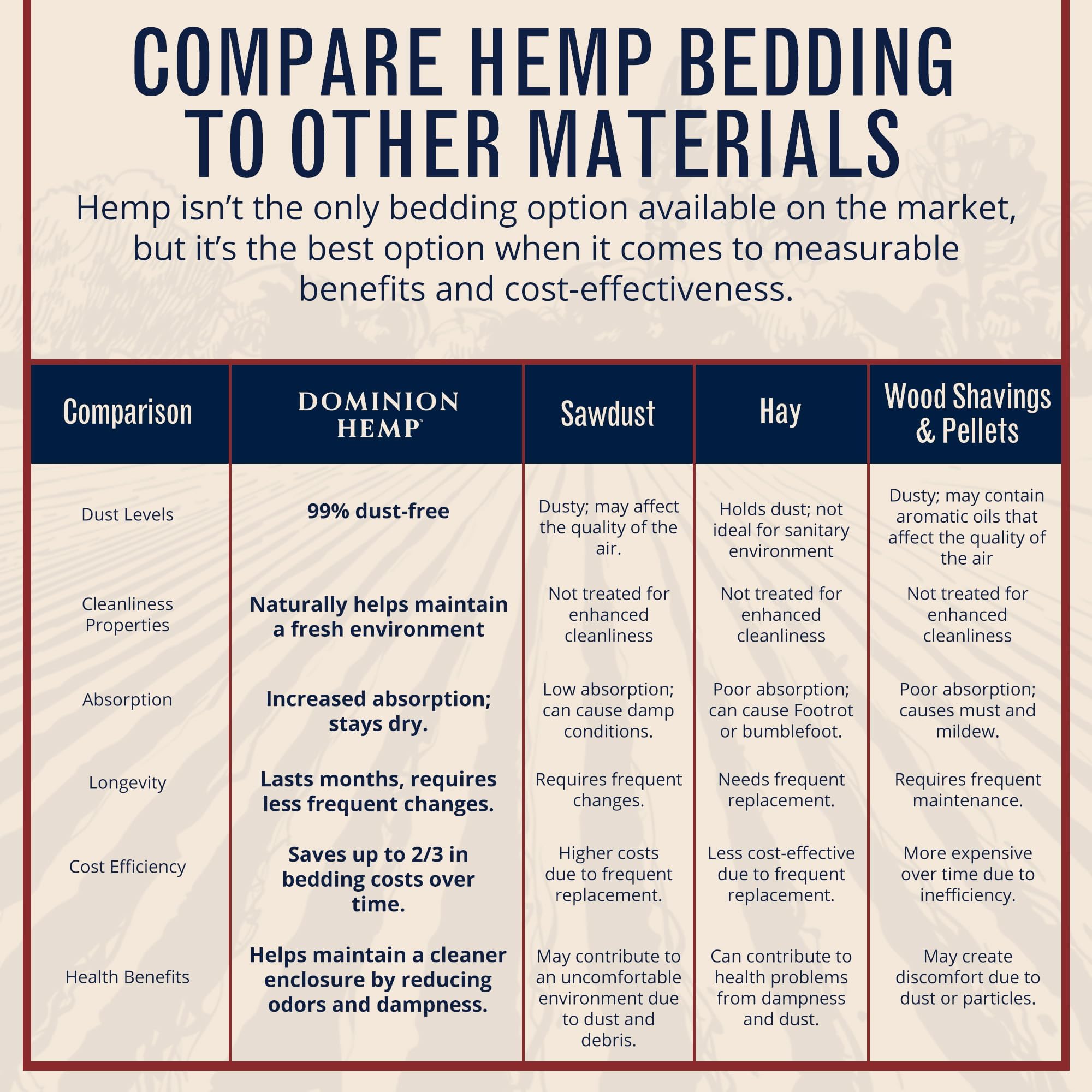 Dominion Hemp Bedding is low-dust for gentle use with small animals.