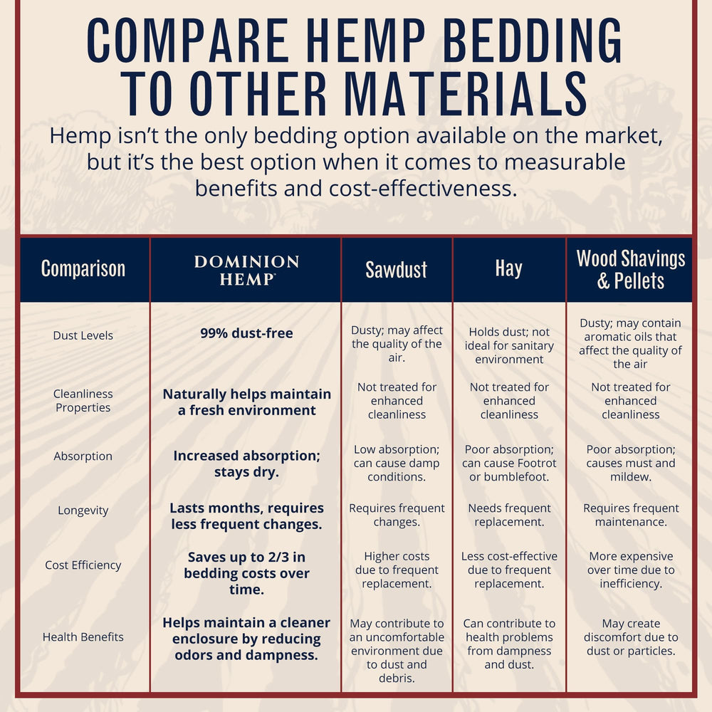 Dominion Hemp Bedding is low-dust for gentle use with small animals.