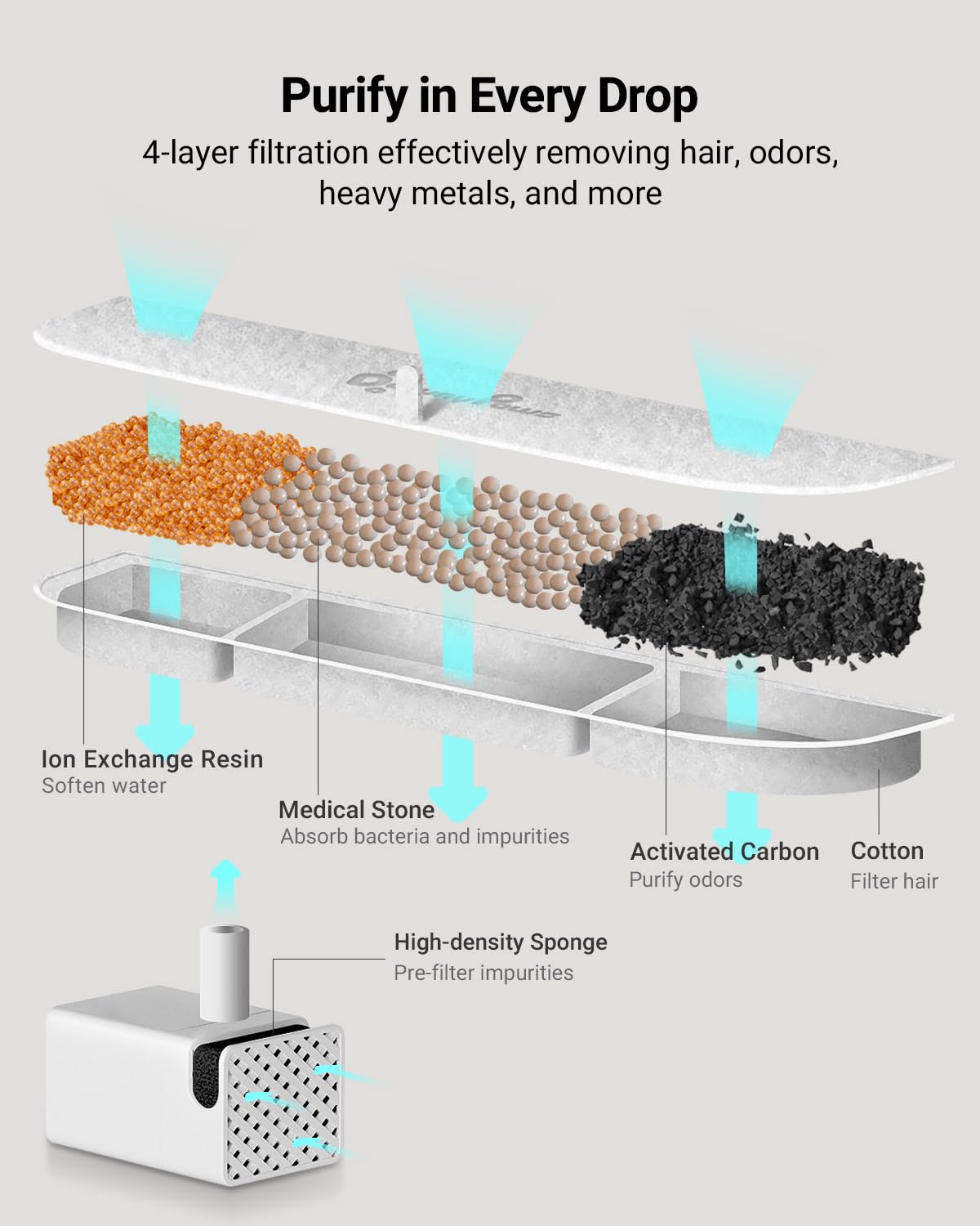 DownyPaws 5-level filtration system delivers cleaner drinking water