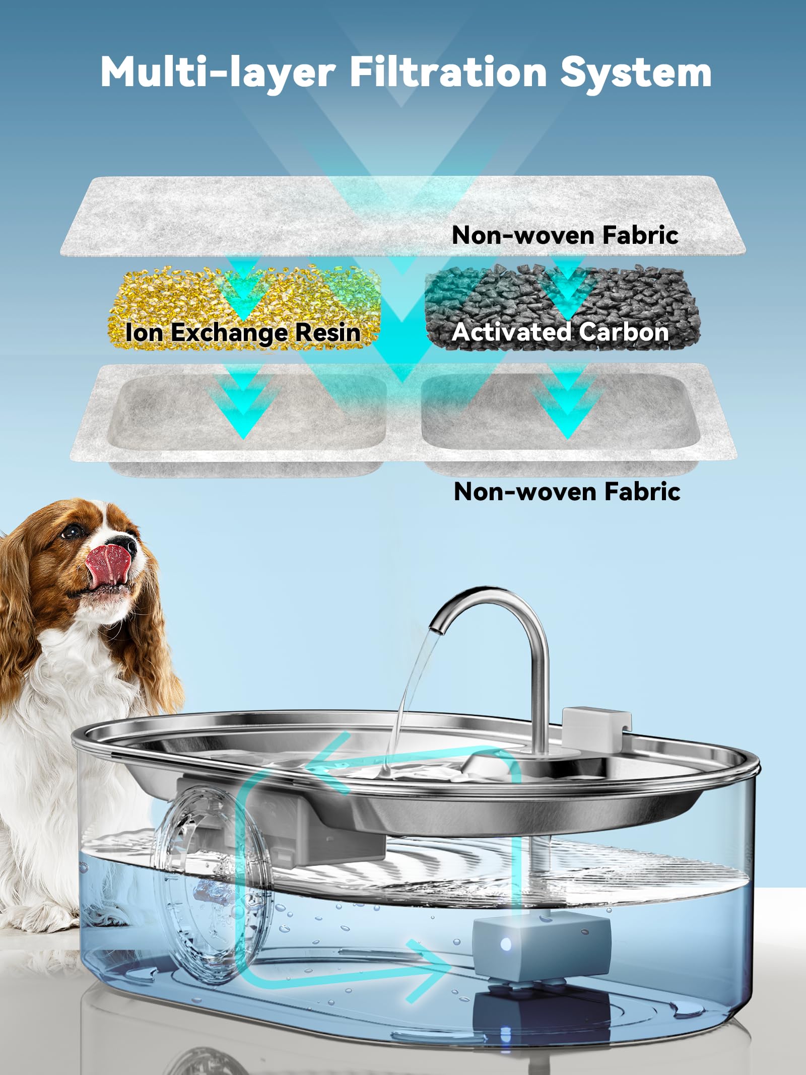 ECOCONUT 3.4Gal fountain includes 18 carbon and 18 sponge filters.
