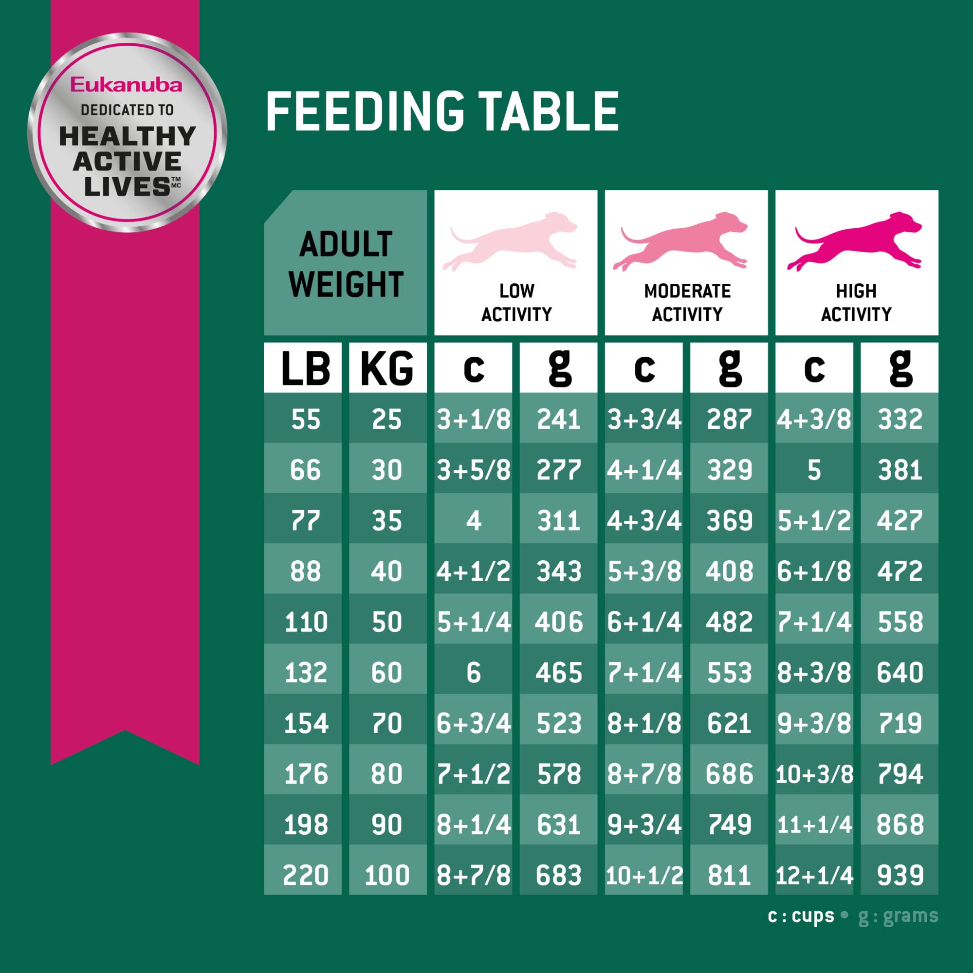 Eukanuba high-quality chicken listed as first ingredient