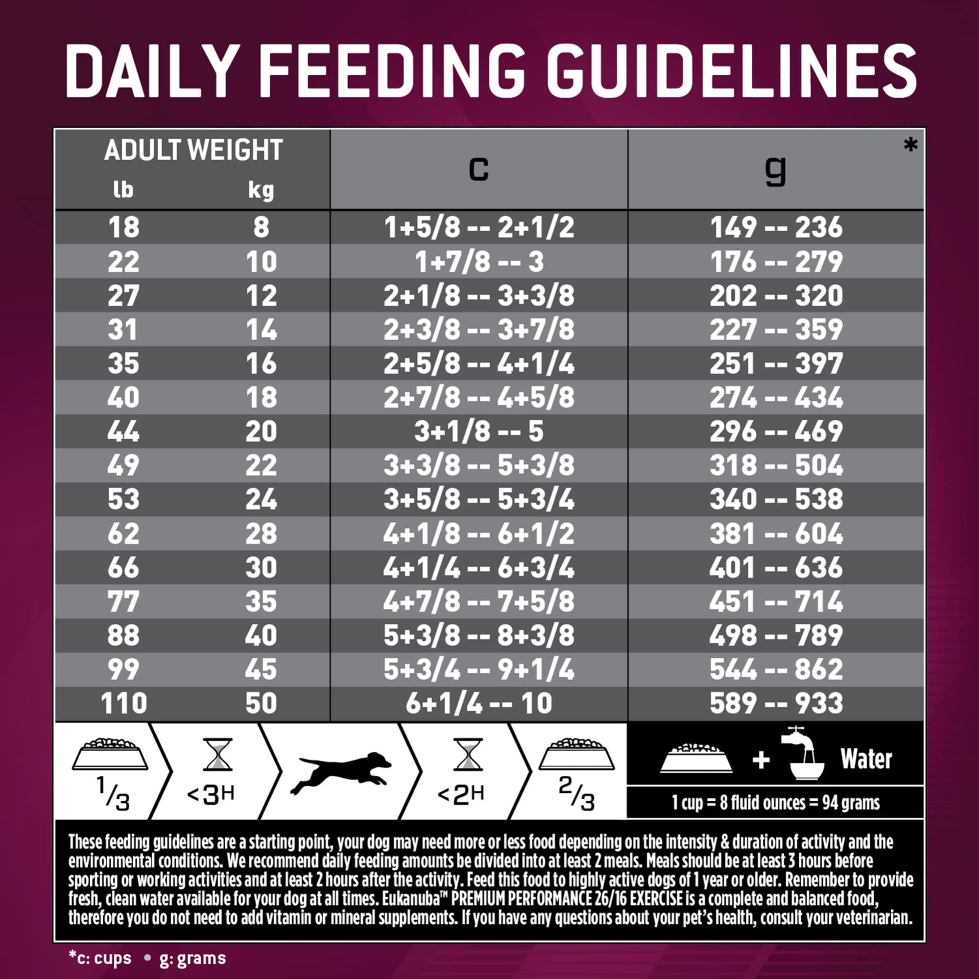 Eukanuba Premium Performance 26/16 Exercise tailored-nutrition supports joints and mobility