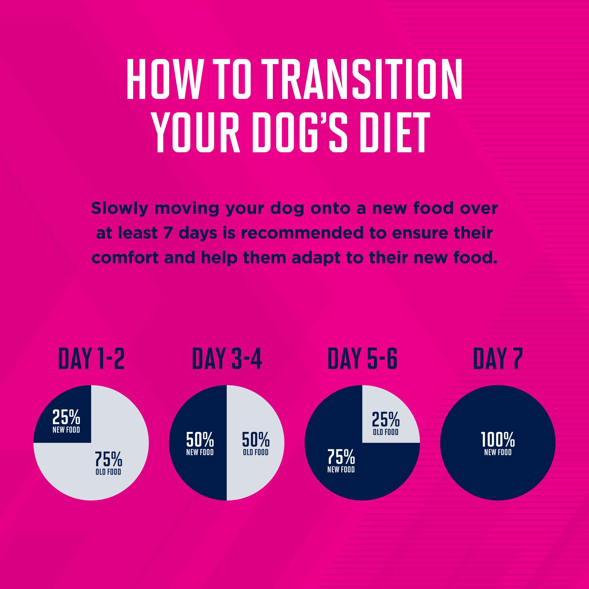 Eukanuba Premium Performance 26/16 Exercise digestive-support formula aids comfortable digestion