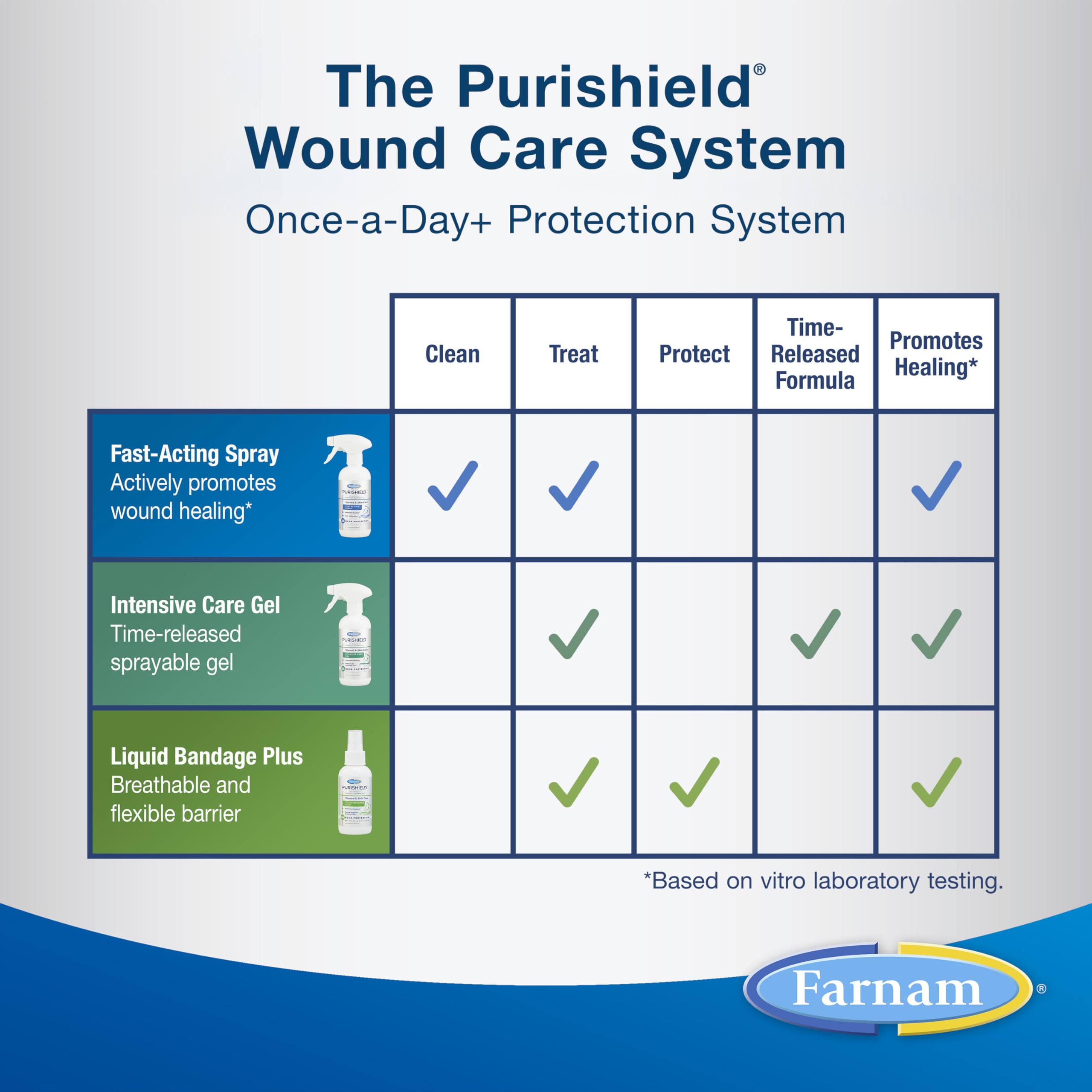Farnam Purishield protects post-surgical sites with gentle action.