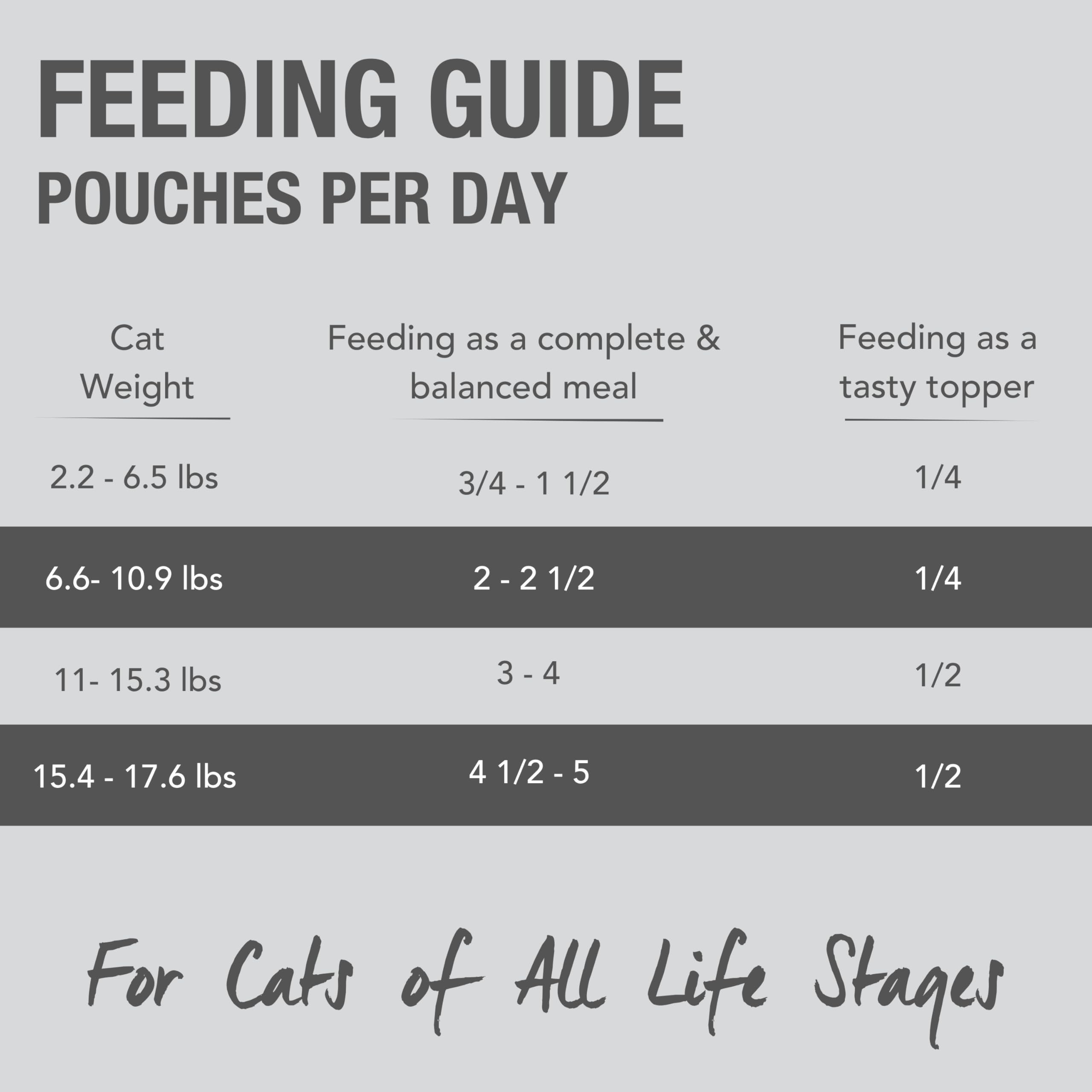 Feline Natural hoki-salmon omega-3 ingredients support heart and vision.