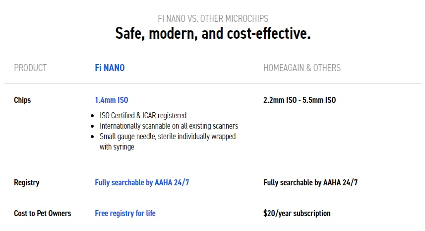 Fi Nano microchip AAHA 24/7 searchable capability documented.