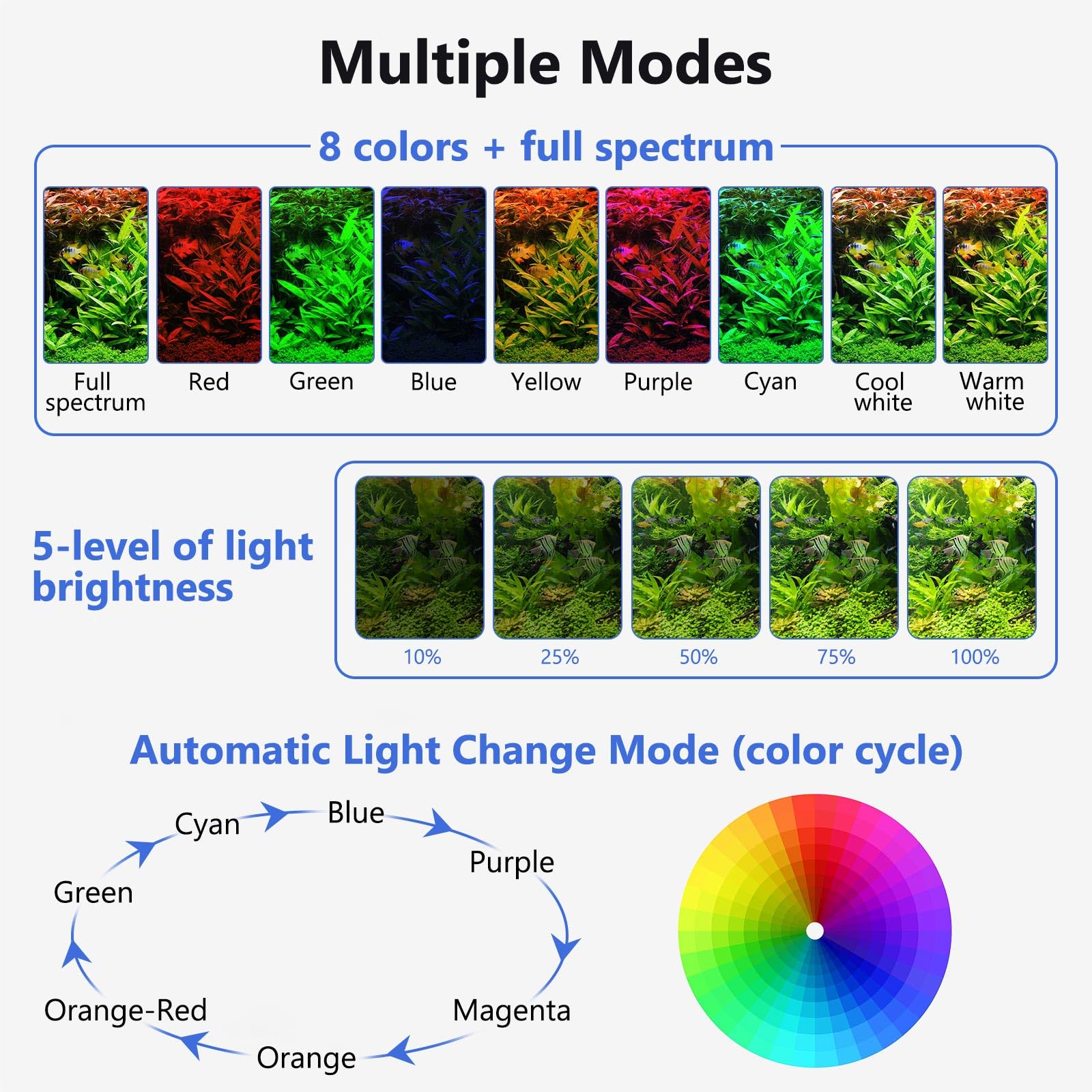 Five brightness levels to tailor daily lighting needs for plants and fish.