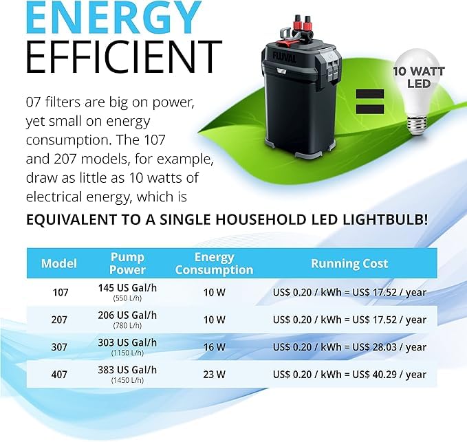 Fluval 307 with eTEC technology demonstrates efficient power and low energy use.