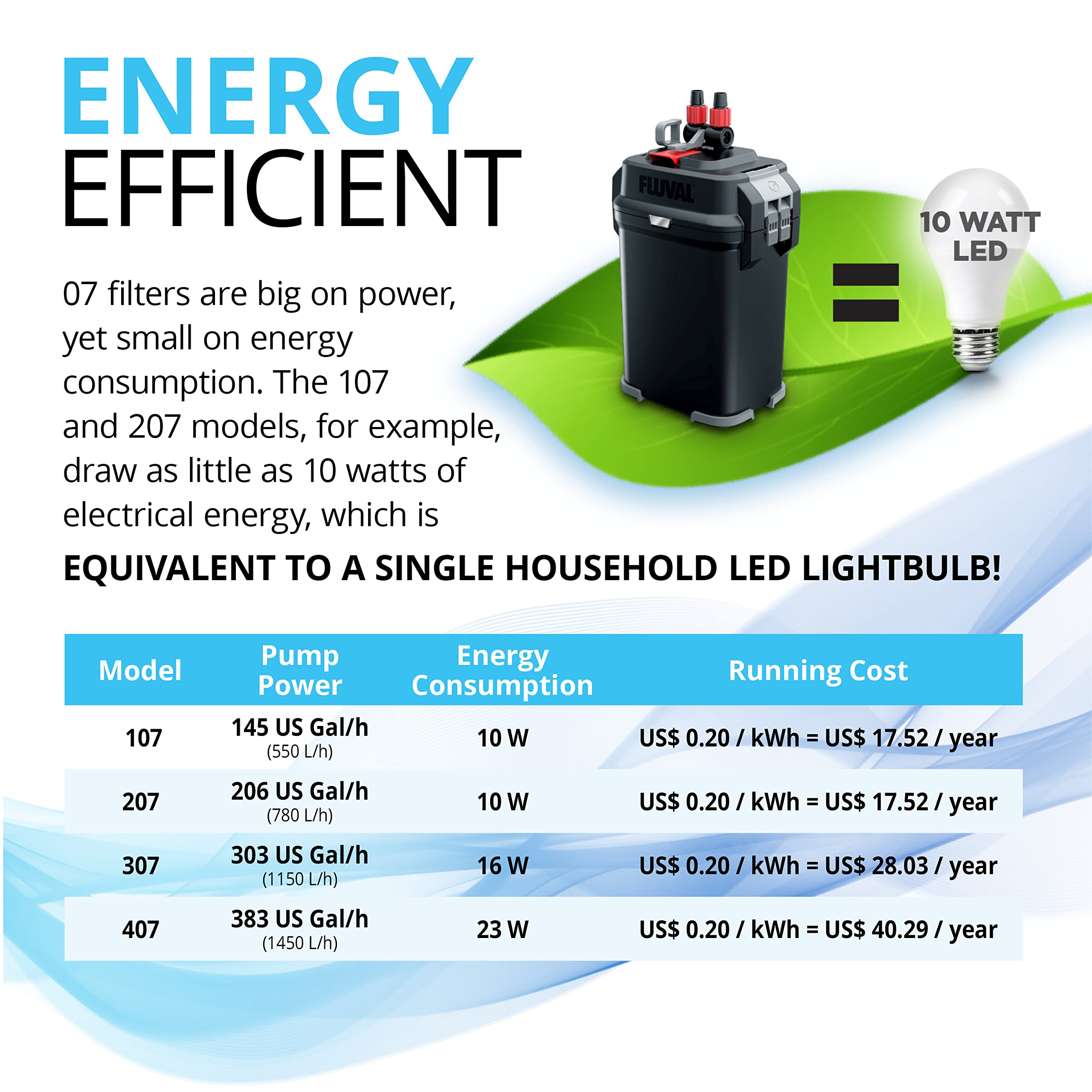 Fluval 407 vertical pre-filter cartridge increases filtration surface area.