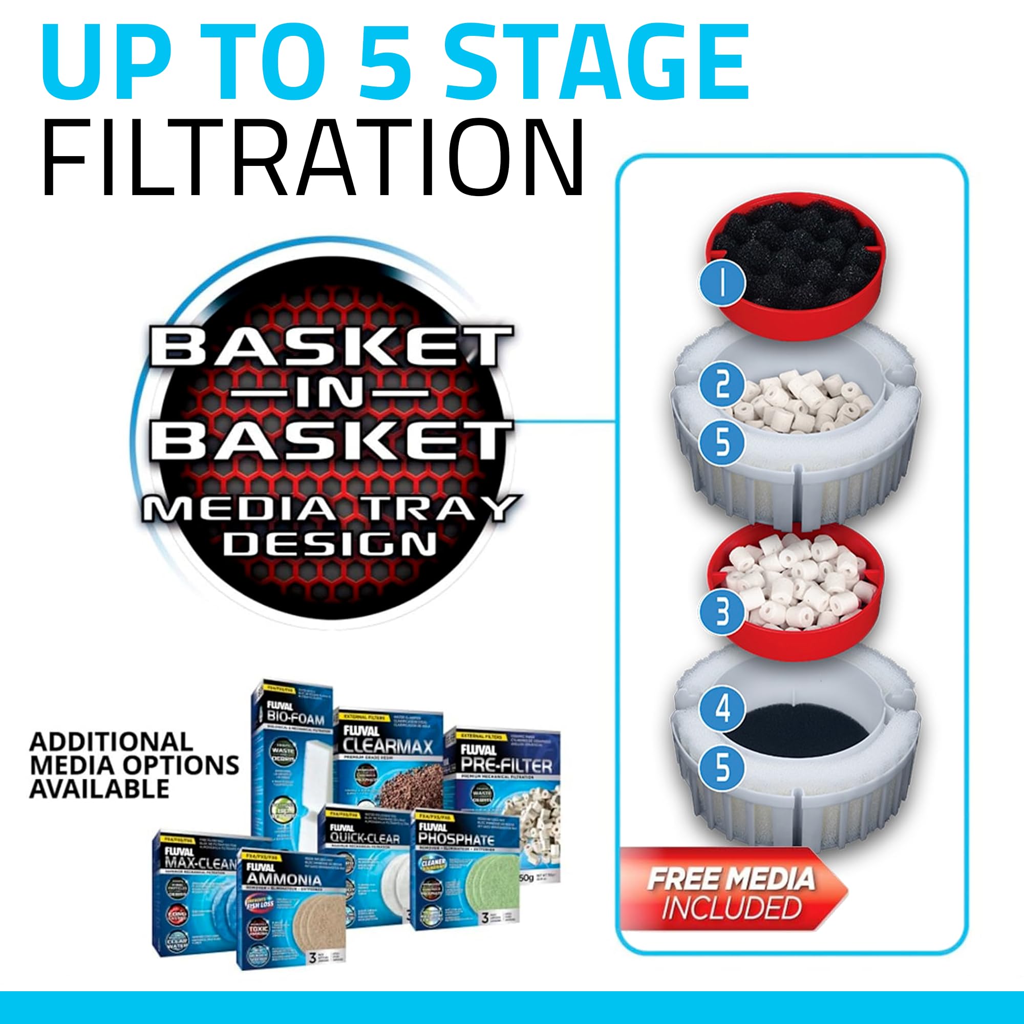 Fluval FX4 removable baskets ease maintenance and prevent bypass.