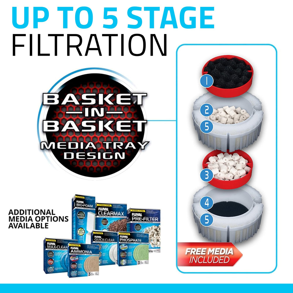 Fluval FX4 removable baskets ease maintenance and prevent bypass.
