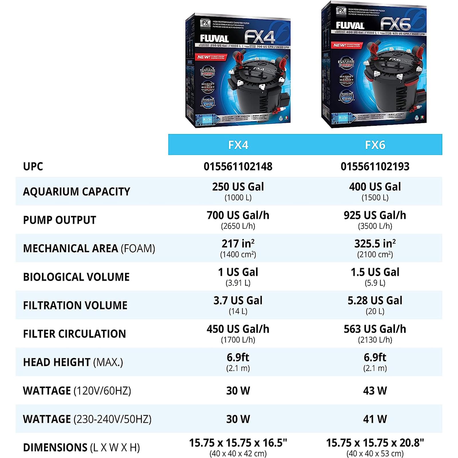 Fluval FX6 1.5 gallon media capacity with mechanical chemical biological media