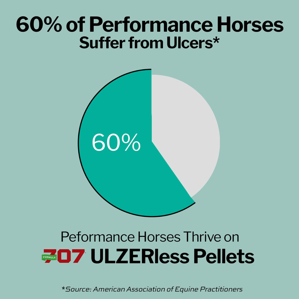 Formula 707 ULZERless diet dynamics illustrating gut support