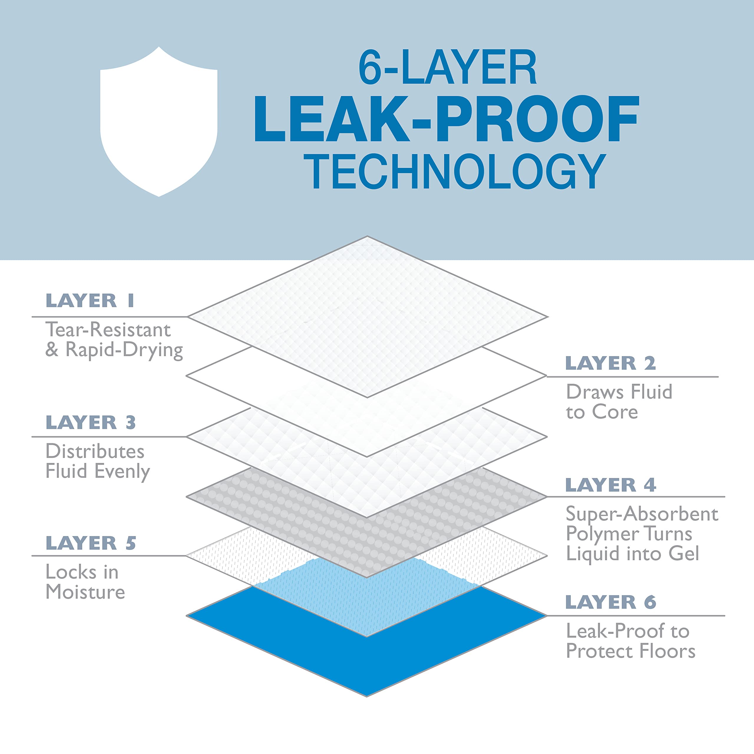 Four Paws Wee-Wee pad demonstrates six-layer protective system.
