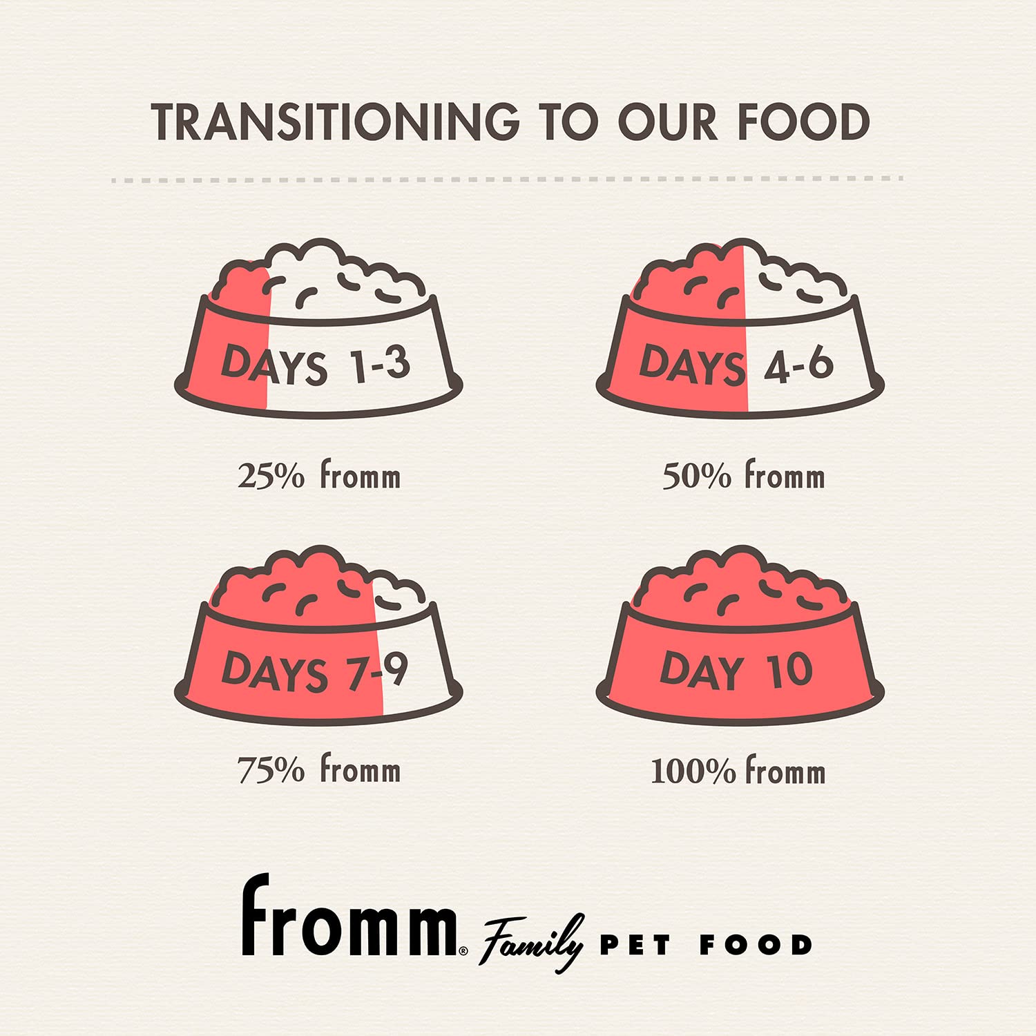 Fromm Large Breed Puppy Gold label detail shows trusted family brand since 1904.