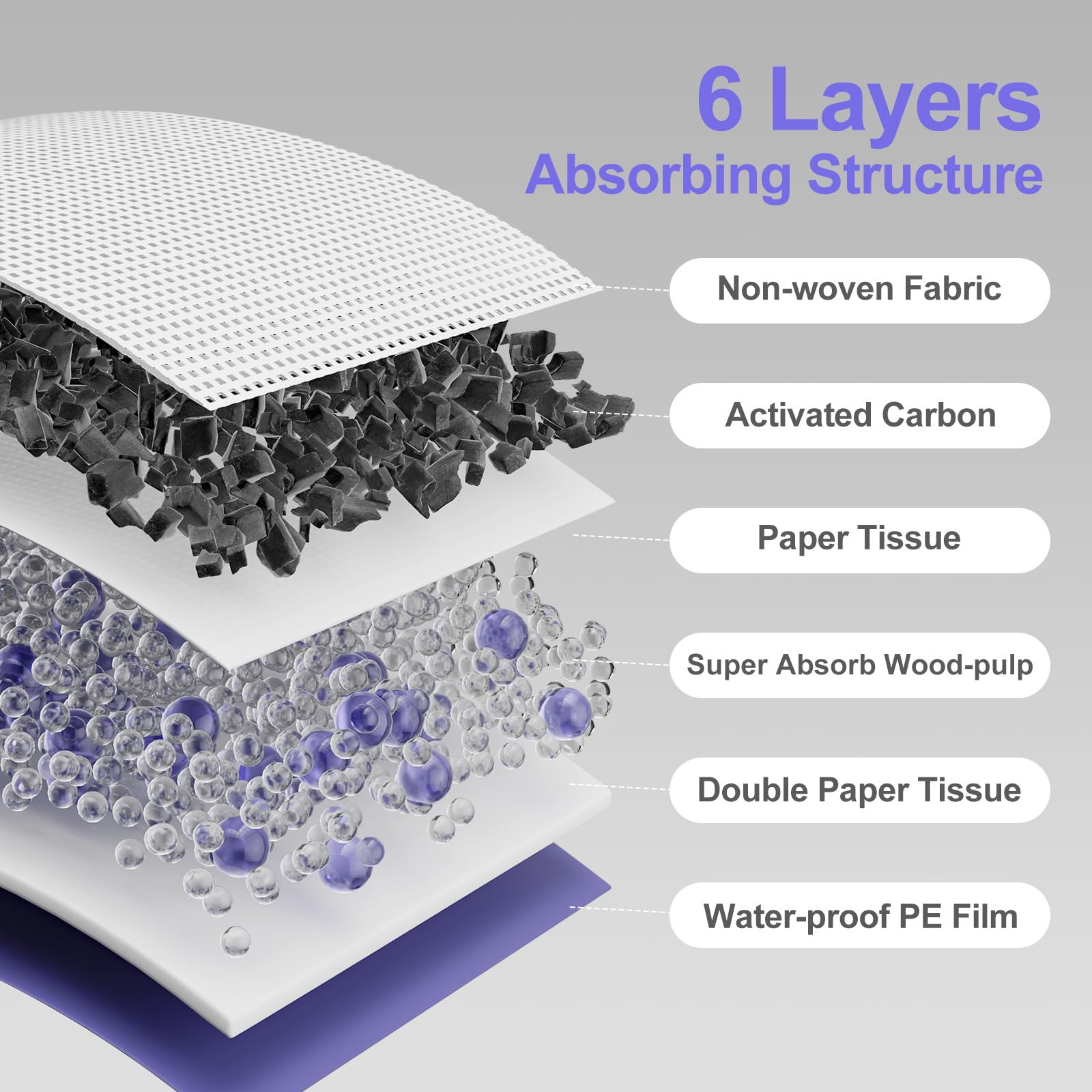 Gardner Pet pad refill highlights 6-layer absorbent structure for high liquid uptake
