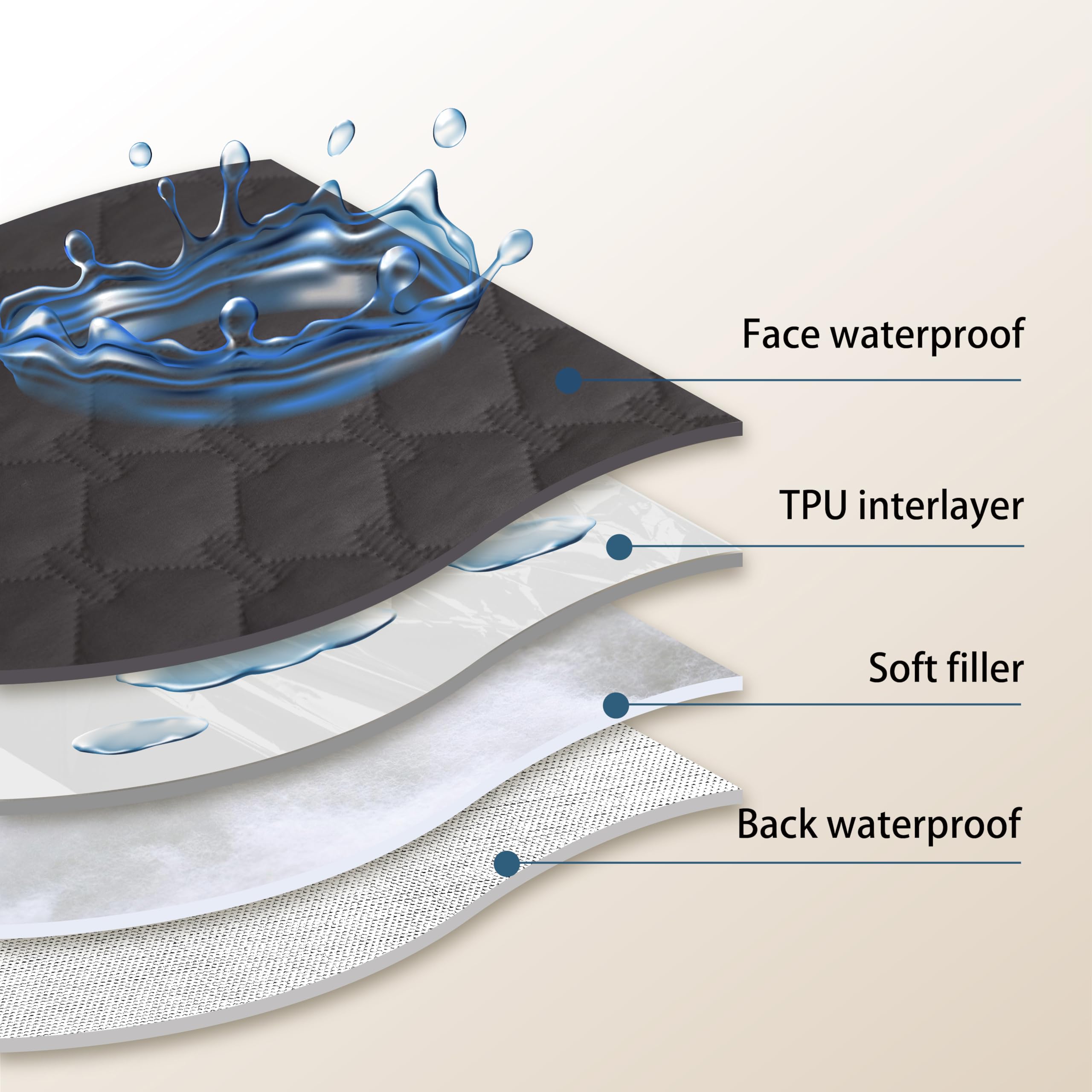 Gogobunny blanket shows inner TPU membrane for moisture guard on indoor surfaces.