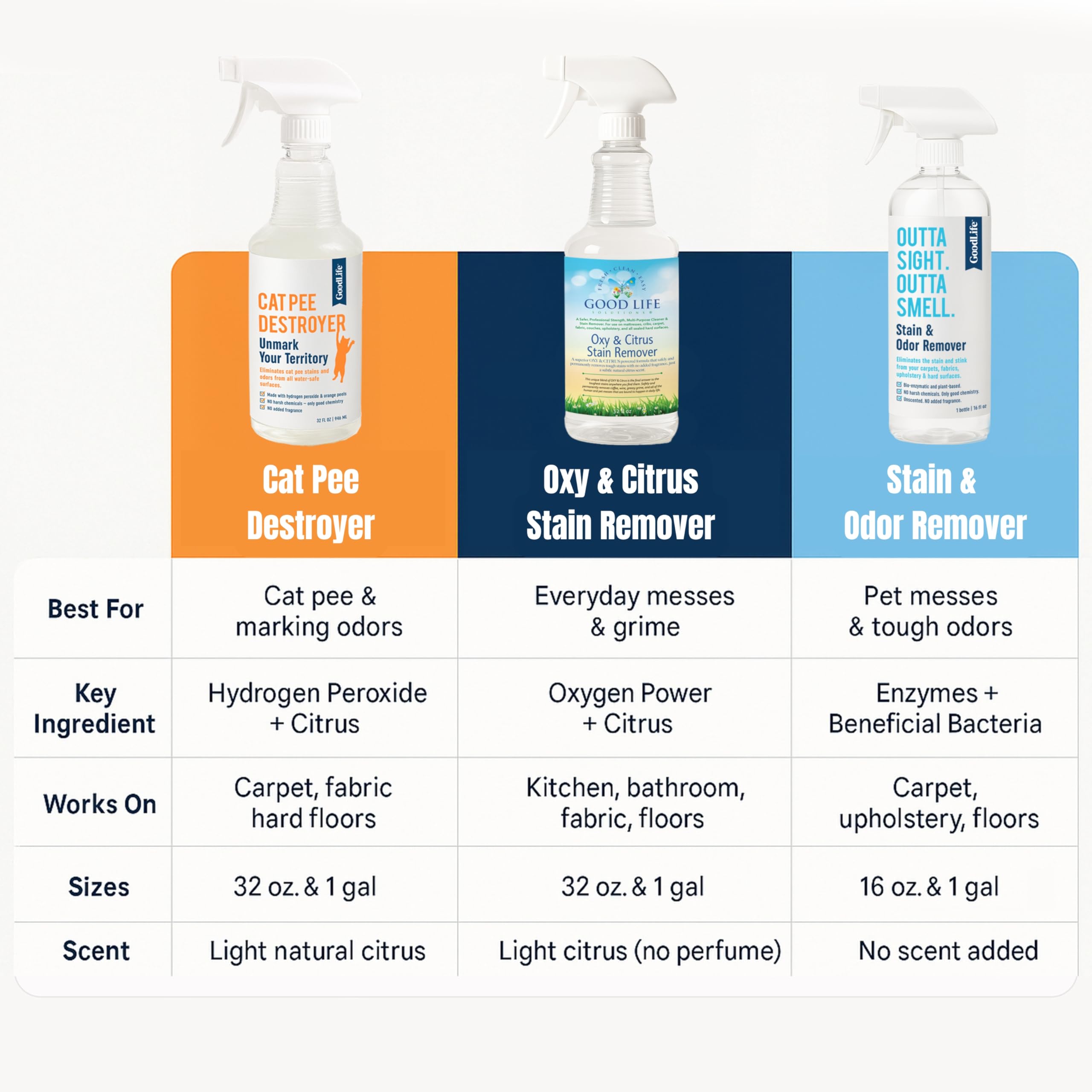 Good Life Solutions Cat Pee Destroyer on hard surfaces removes odors.