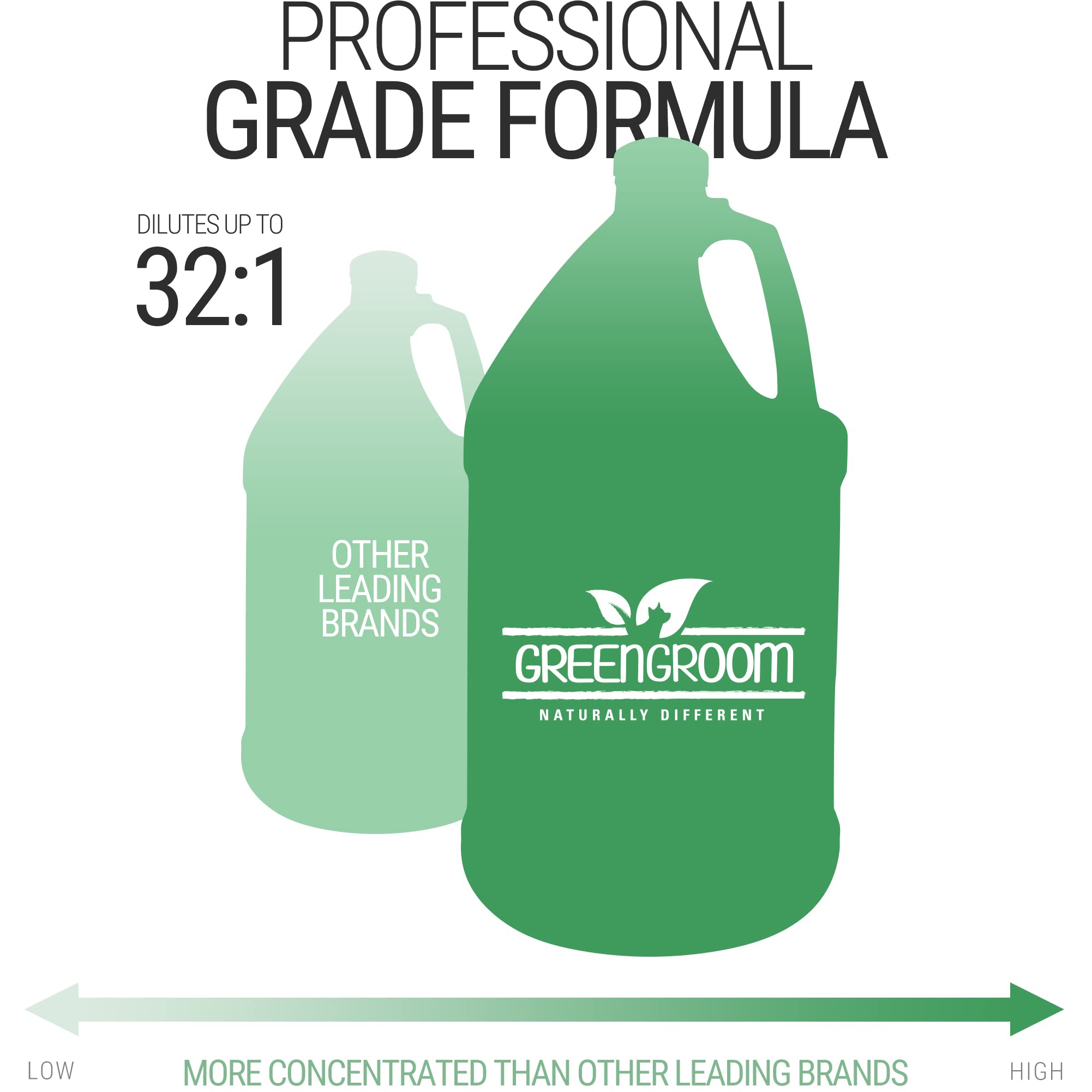GreenGroom dilution guide showing water-to-product ratio