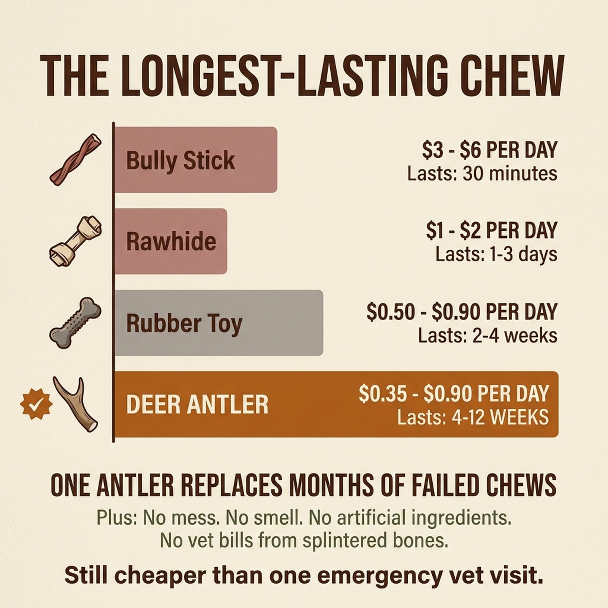 Heartland Antlers splinter-resistant design offers safer chew