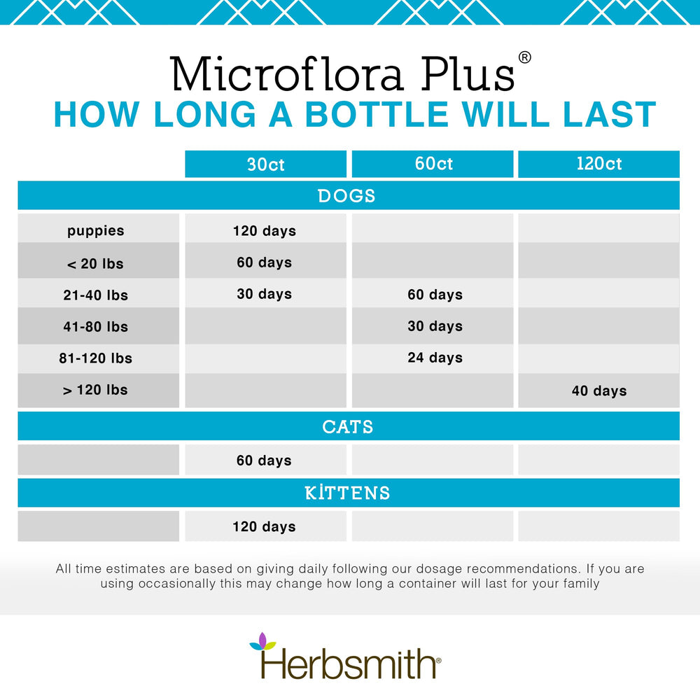 Digestive calm visuals beside Microflora Plus hint at comfort after meals