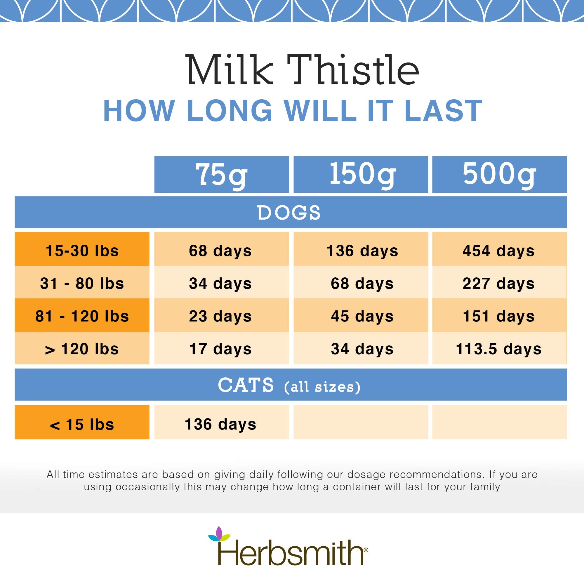 Herbsmith Milk Thistle bottle indicating liver support during medications.
